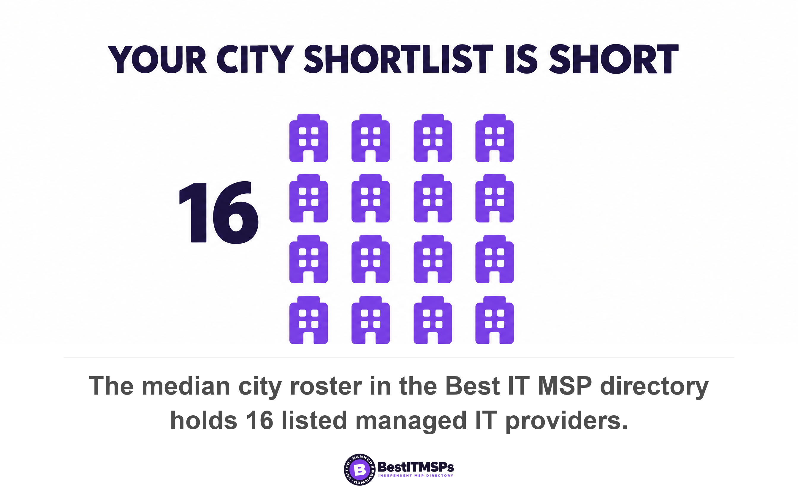 The median city roster in the Best IT MSP directory holds 16 listed managed IT providers