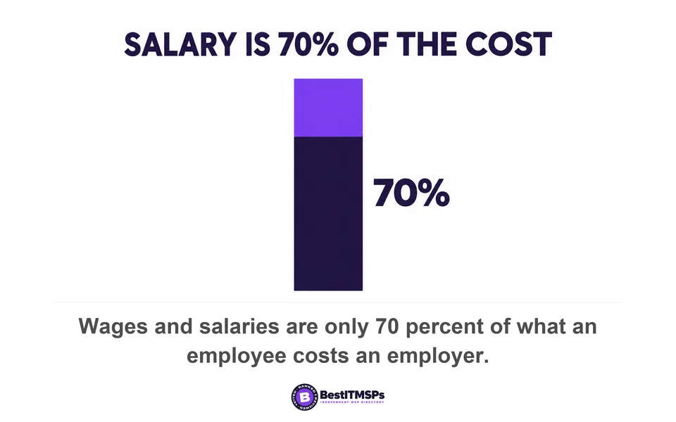 Wages and salaries are only 70 percent of what an employee costs an employer