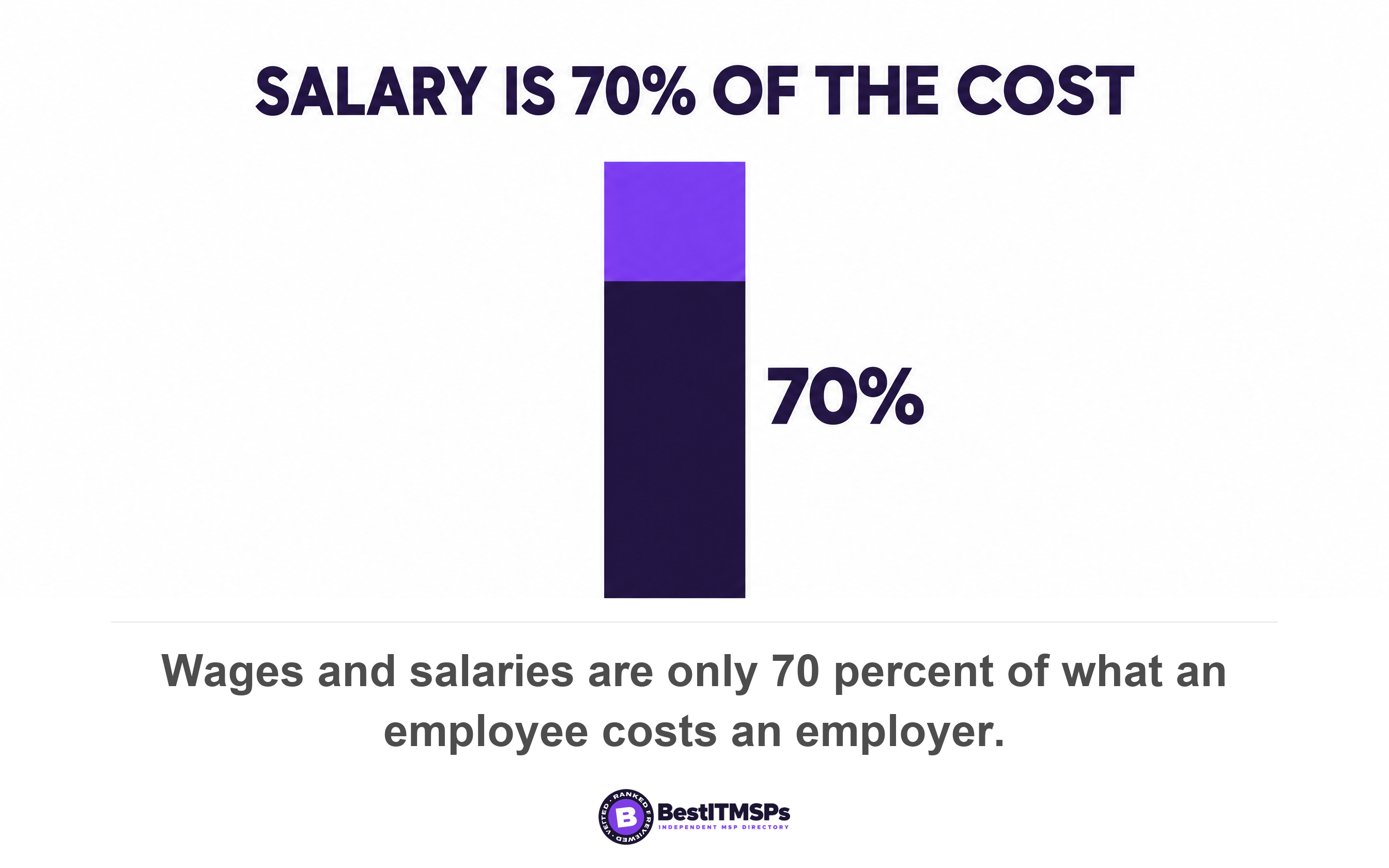 Wages and salaries are only 70 percent of what an employee costs an employer
