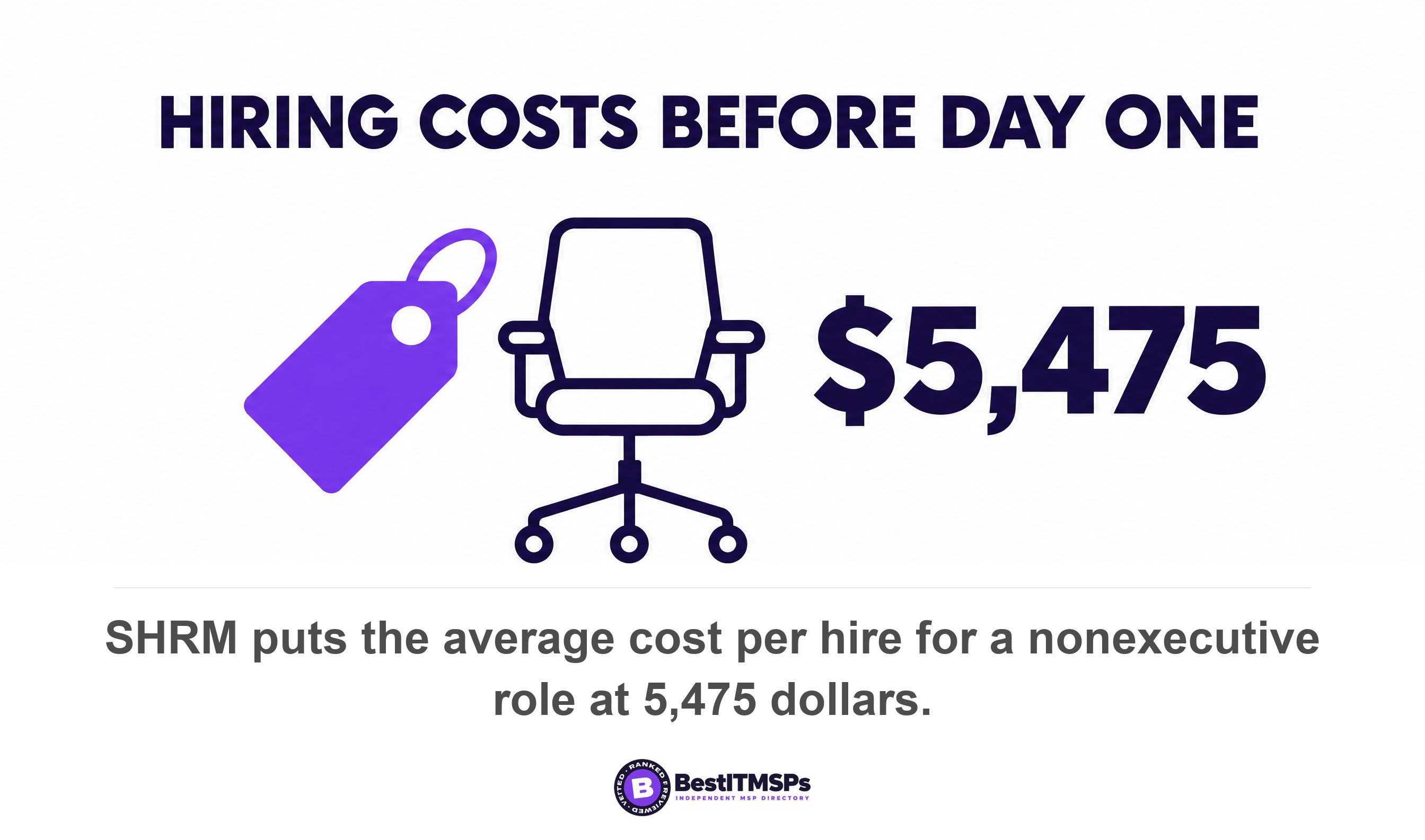SHRM puts the average cost per hire for a nonexecutive role at 5,475 dollars