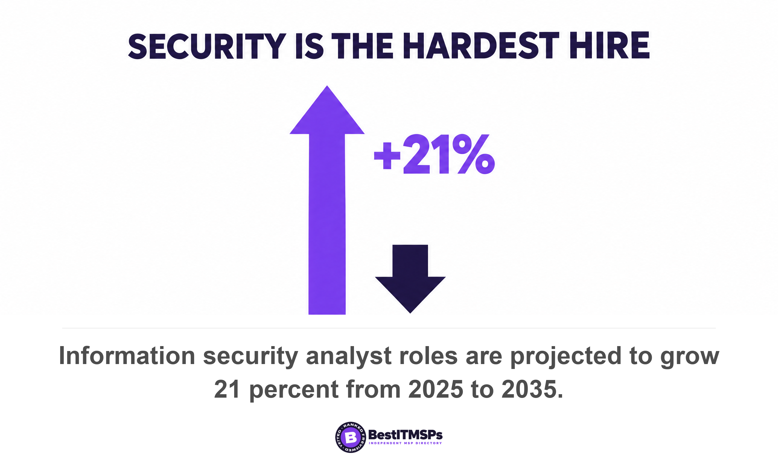 Information security analyst roles are projected to grow 21 percent from 2025 to 2035