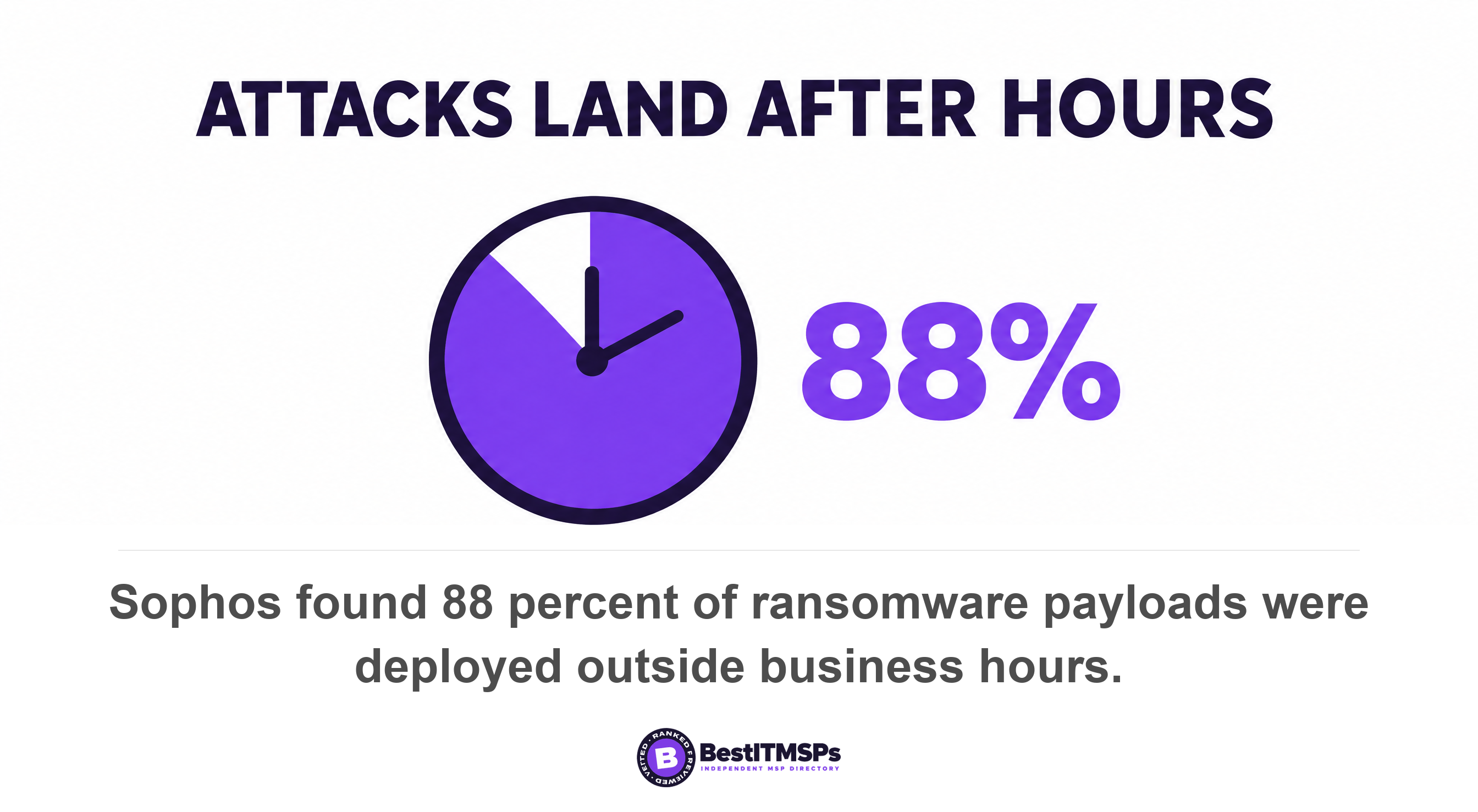 Sophos found 88 percent of ransomware payloads were deployed outside business hours