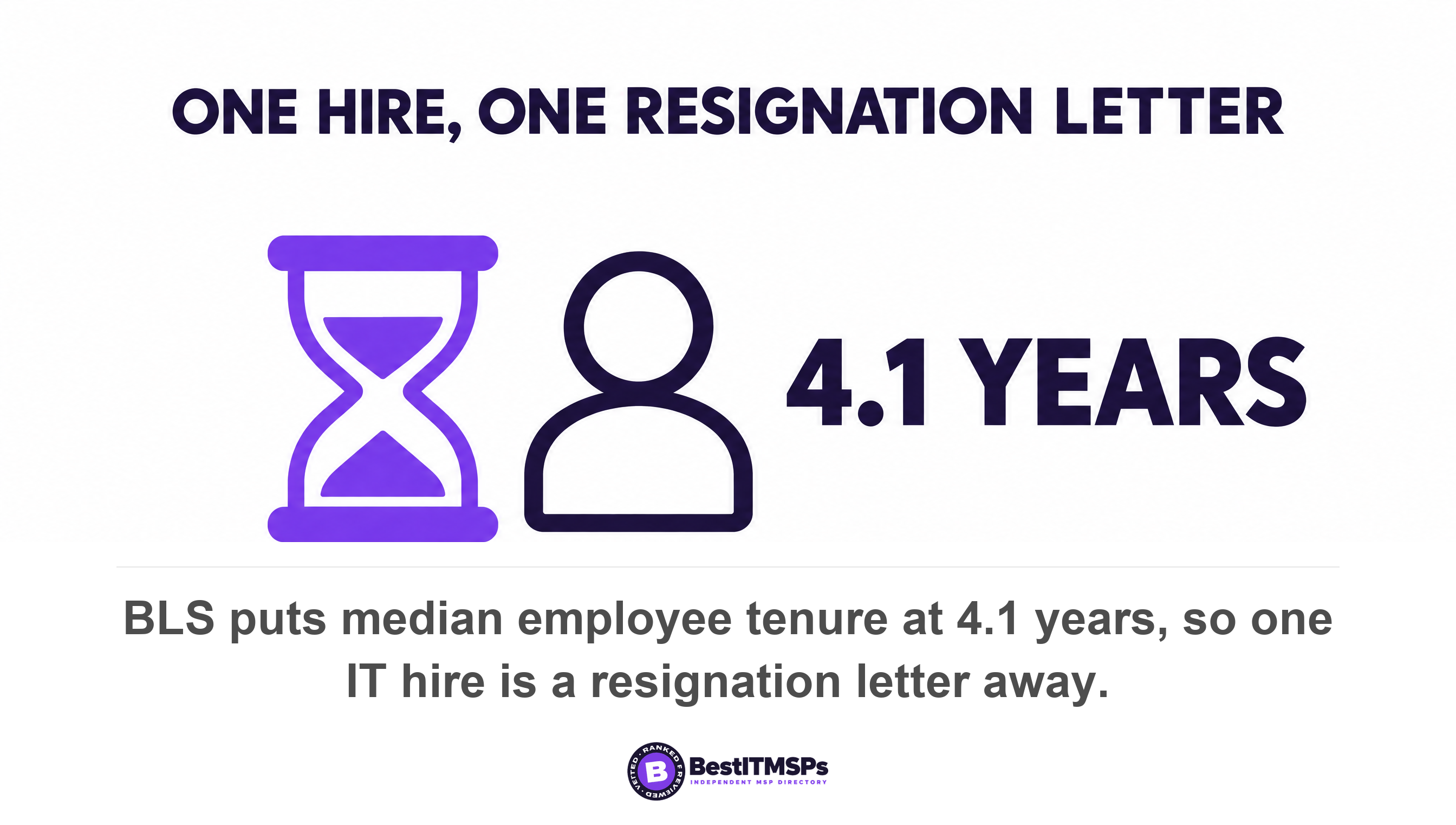 BLS puts median employee tenure at 4.1 years, so one IT hire is a resignation letter away