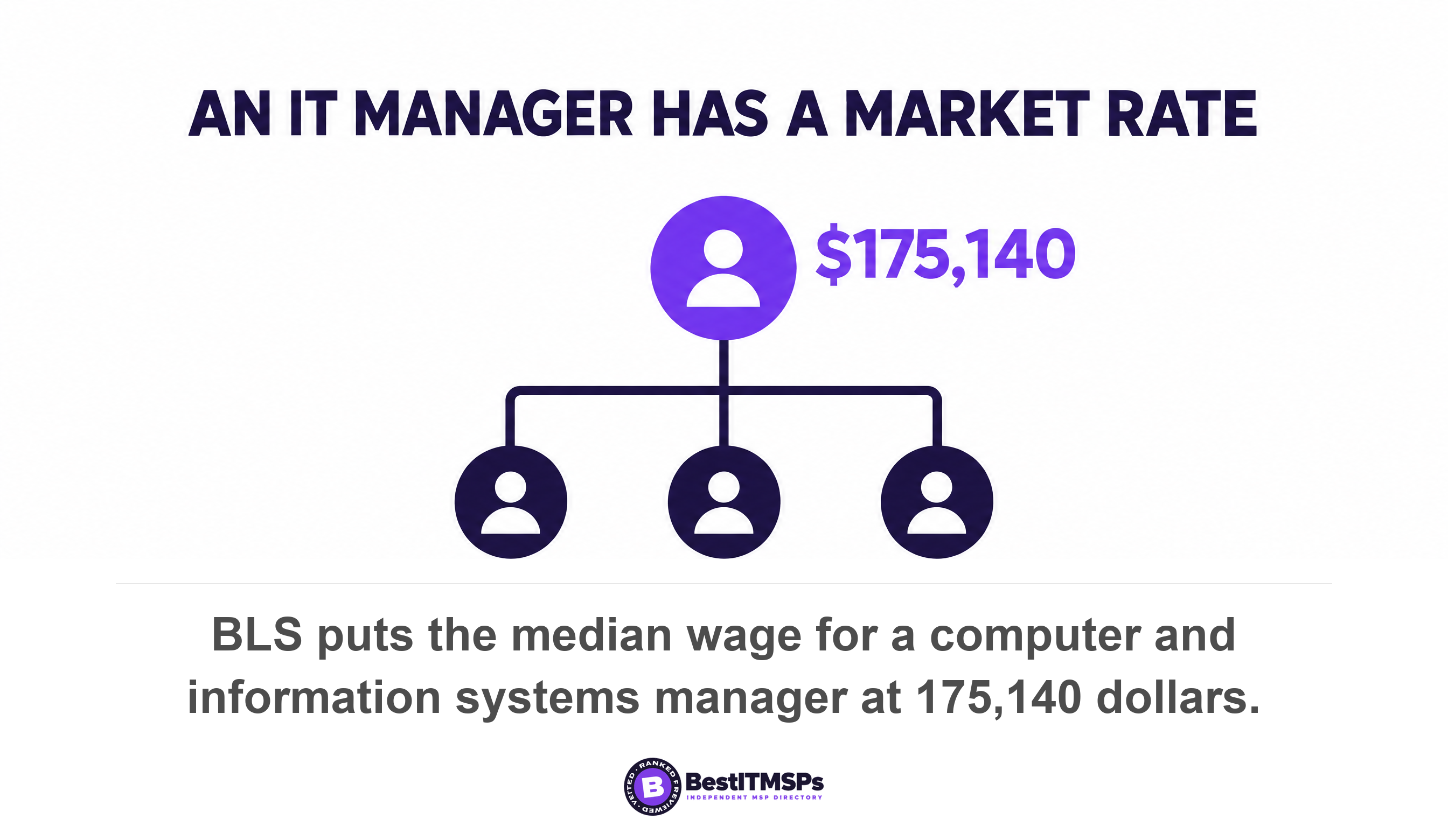BLS puts the median wage for a computer and information systems manager at 175,140 dollars