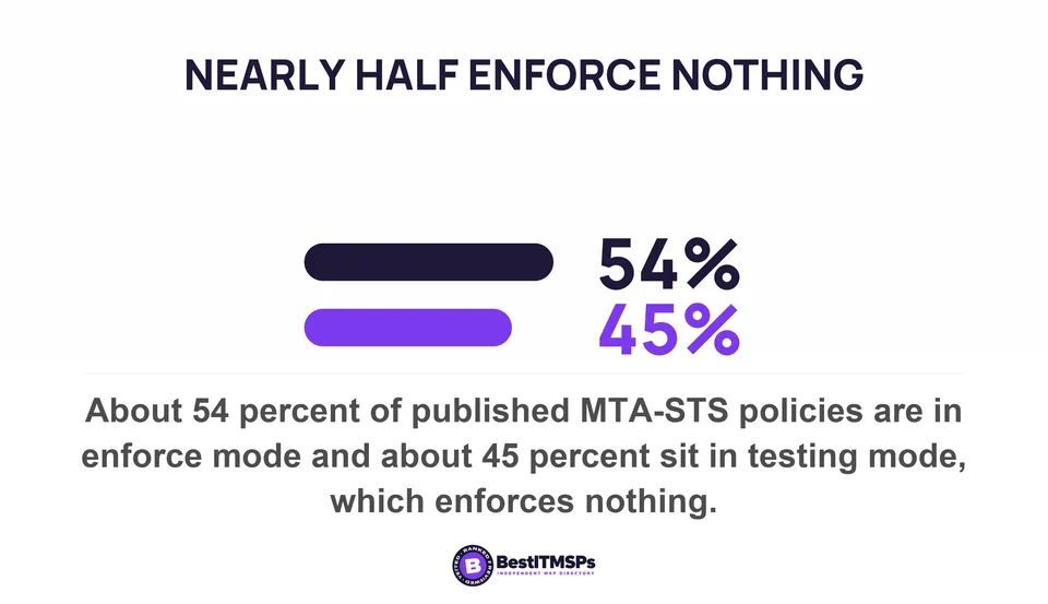 About 54 percent of published MTA-STS policies are in enforce mode and about 45 percent sit in testing mode, which enforces nothing