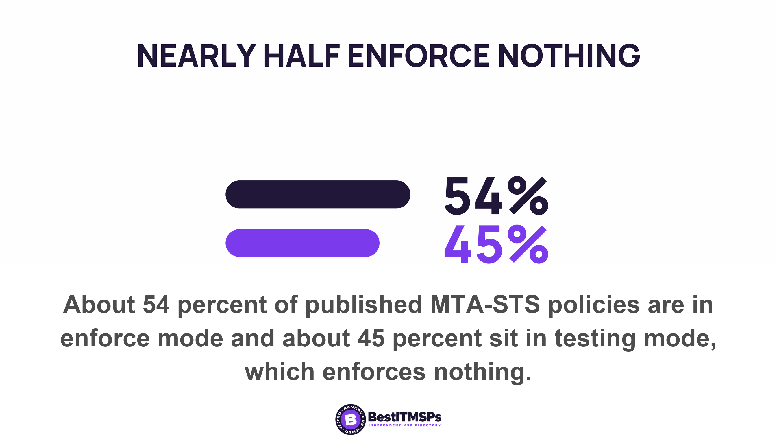 About 54 percent of published MTA-STS policies are in enforce mode and about 45 percent sit in testing mode, which enforces nothing