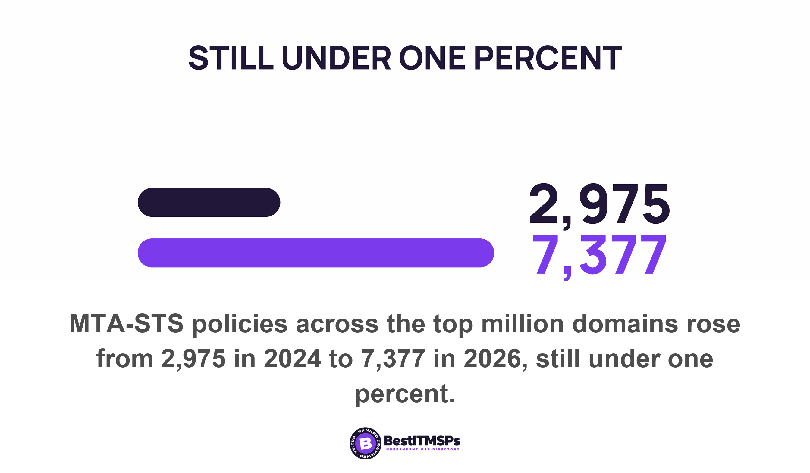 MTA-STS policies across the top million domains rose from 2,975 in 2024 to 7,377 in 2026, still under one percent