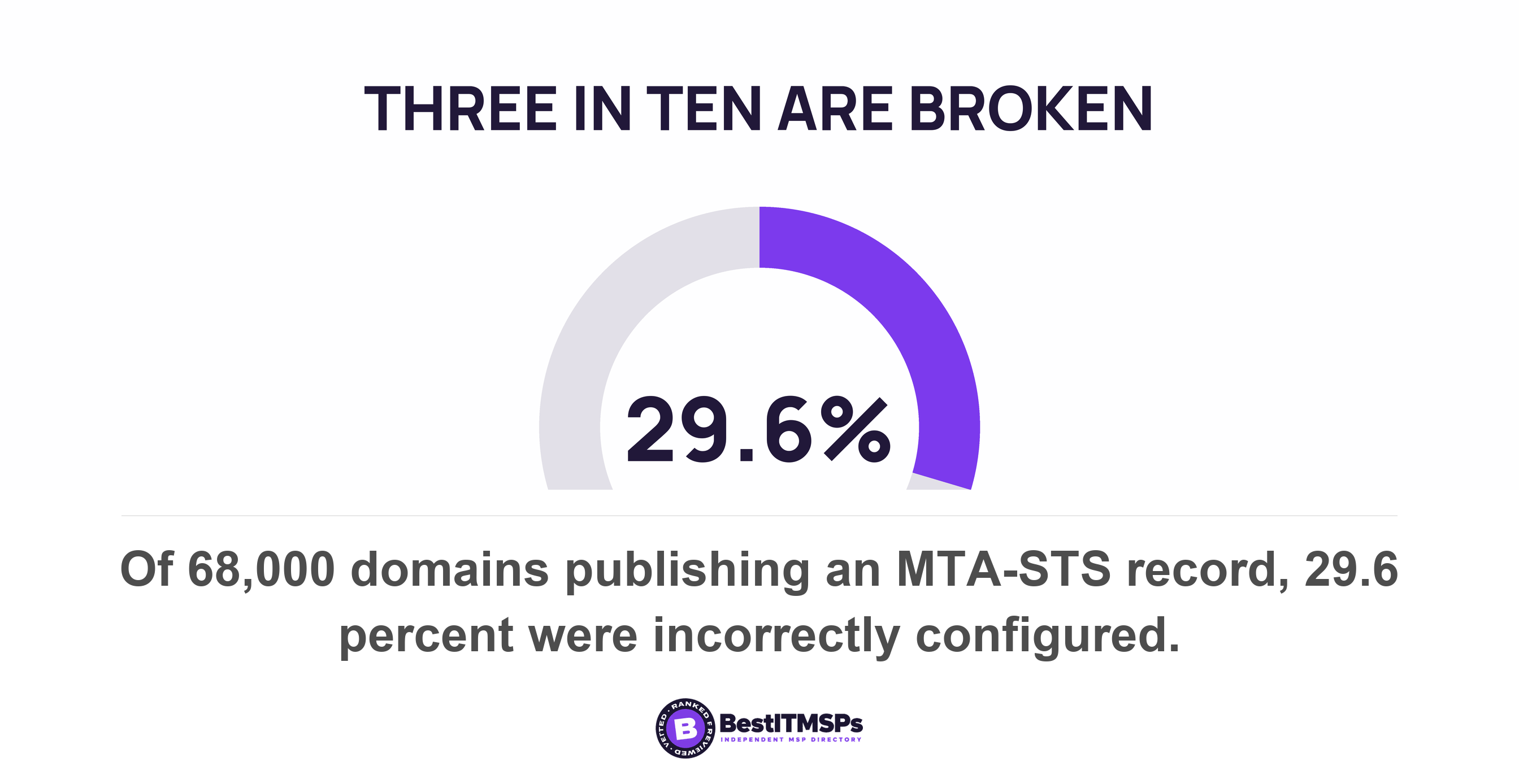 Of 68,000 domains publishing an MTA-STS record, 29.6 percent were incorrectly configured