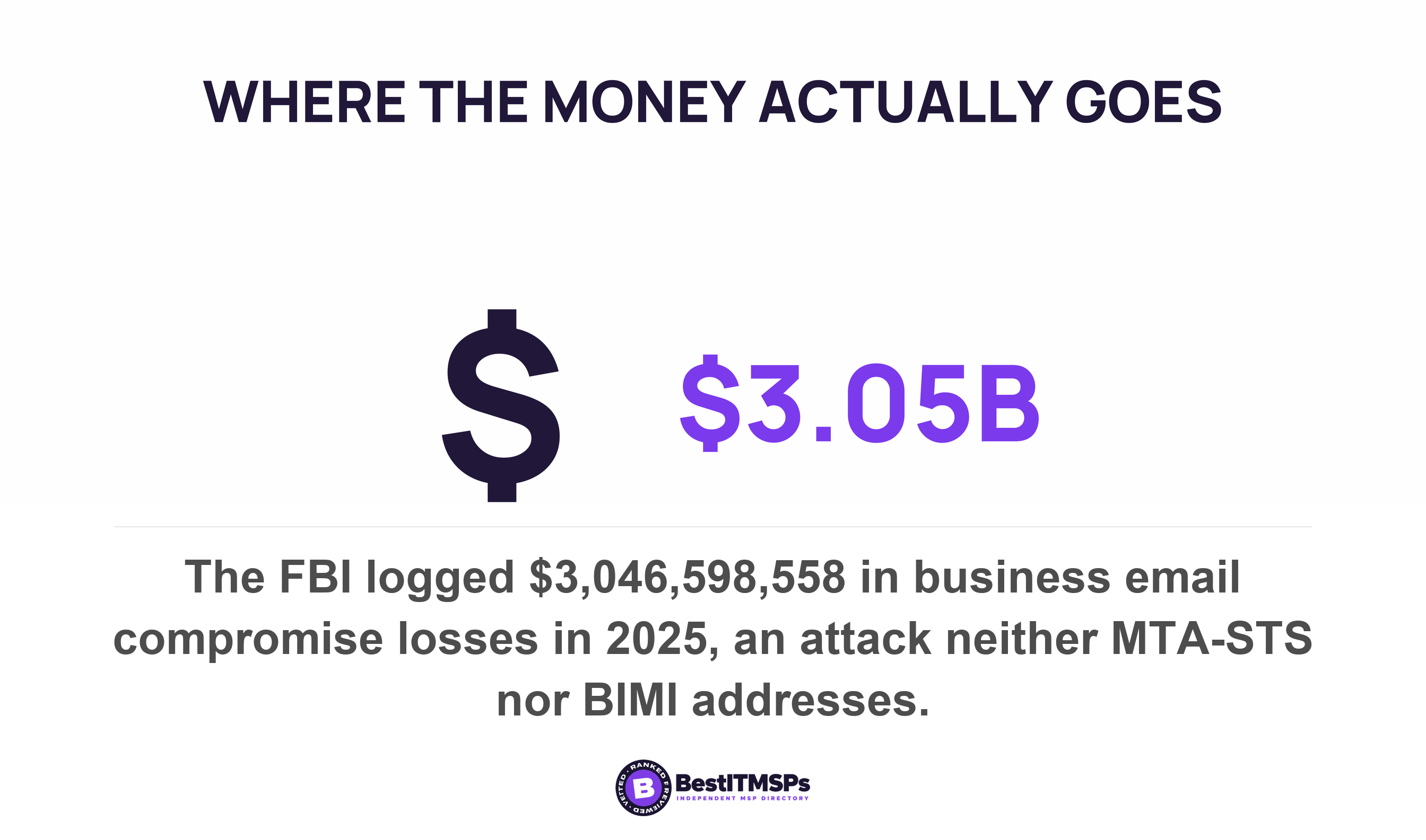 The FBI logged $3,046,598,558 in business email compromise losses in 2025, an attack neither MTA-STS nor BIMI addresses