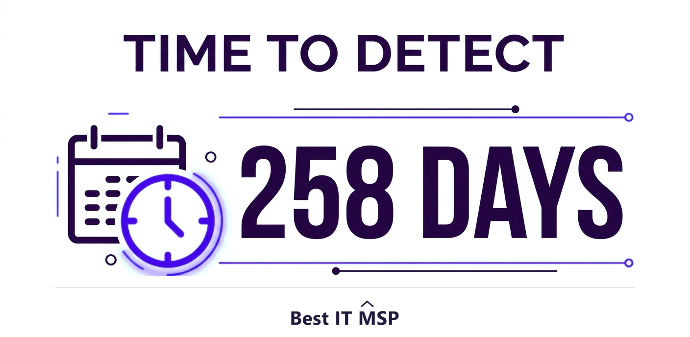 The average breach takes about 258 days to identify and contain