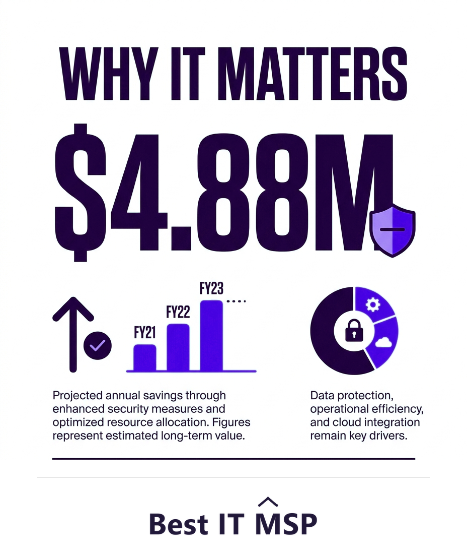 The average data breach cost 4.88 million dollars in 2024