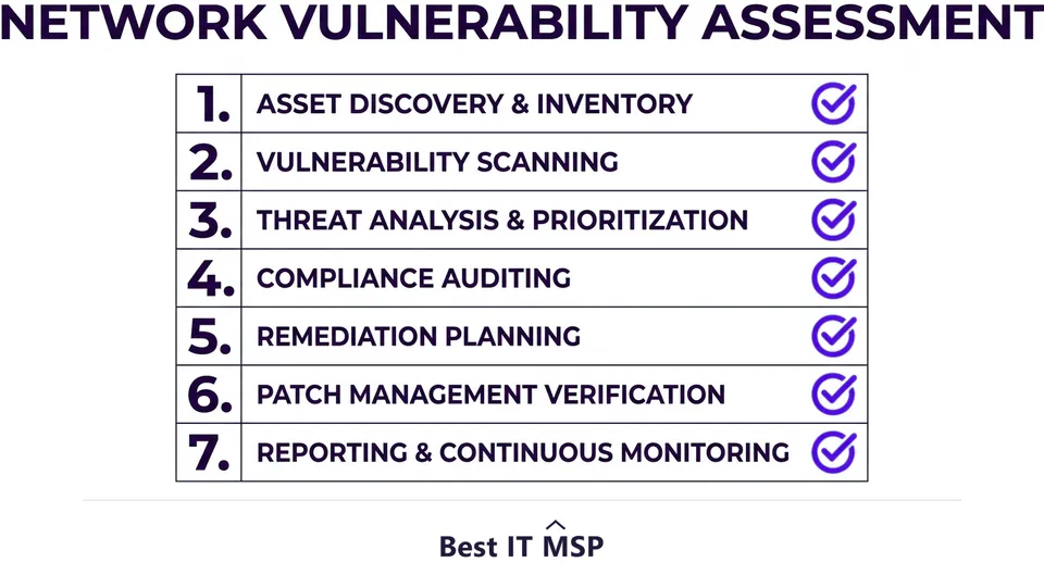 The network vulnerability assessment checklist steps