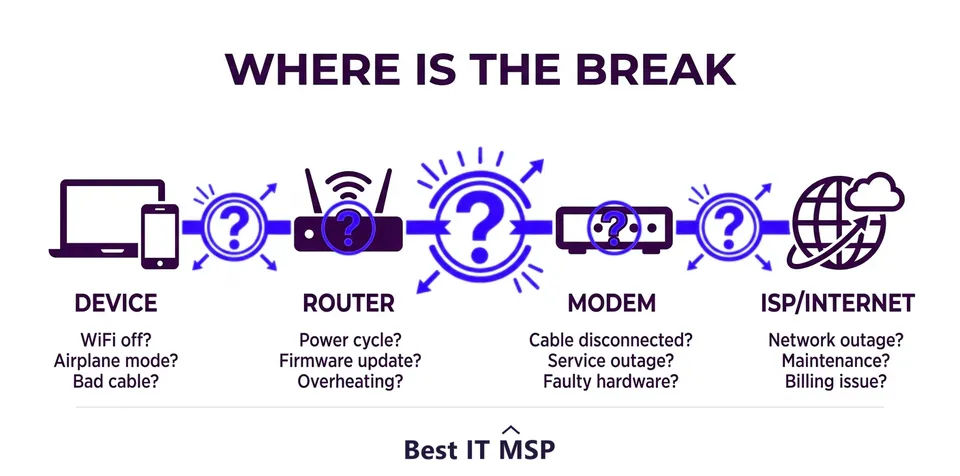 Find where the internet connection breaks: device, network, or ISP