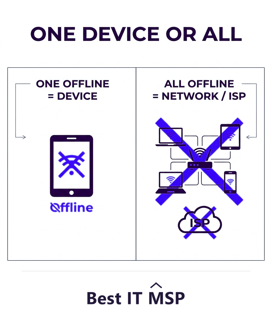 One device offline means the device; all devices offline means the network