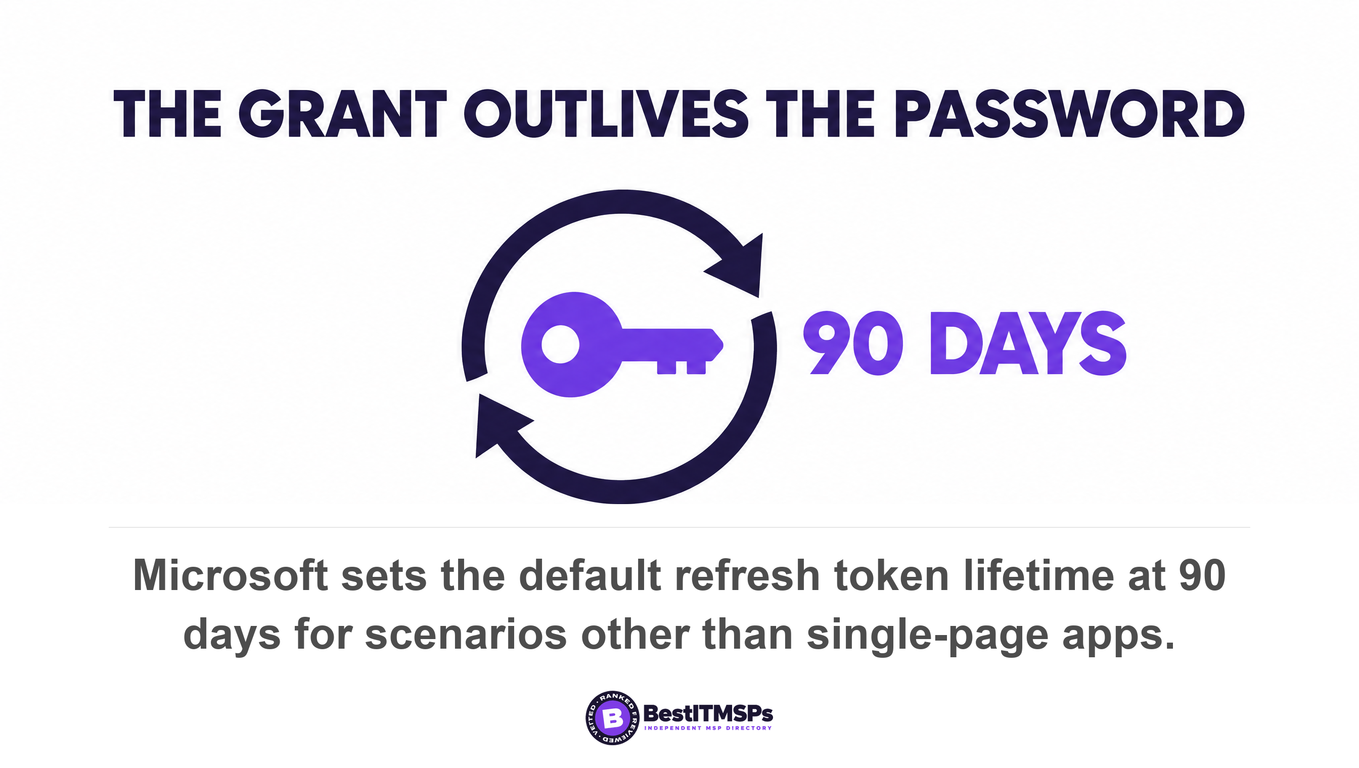 Microsoft sets the default refresh token lifetime at 90 days for scenarios other than single-page apps