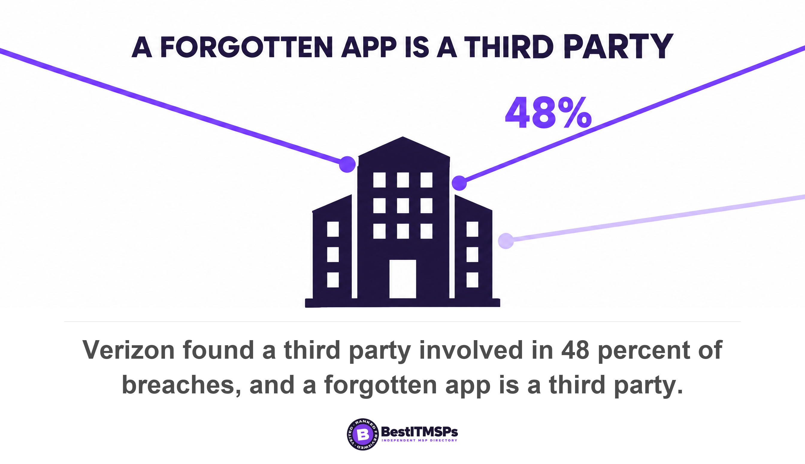 Verizon found a third party involved in 48 percent of breaches, and a forgotten app is a third party