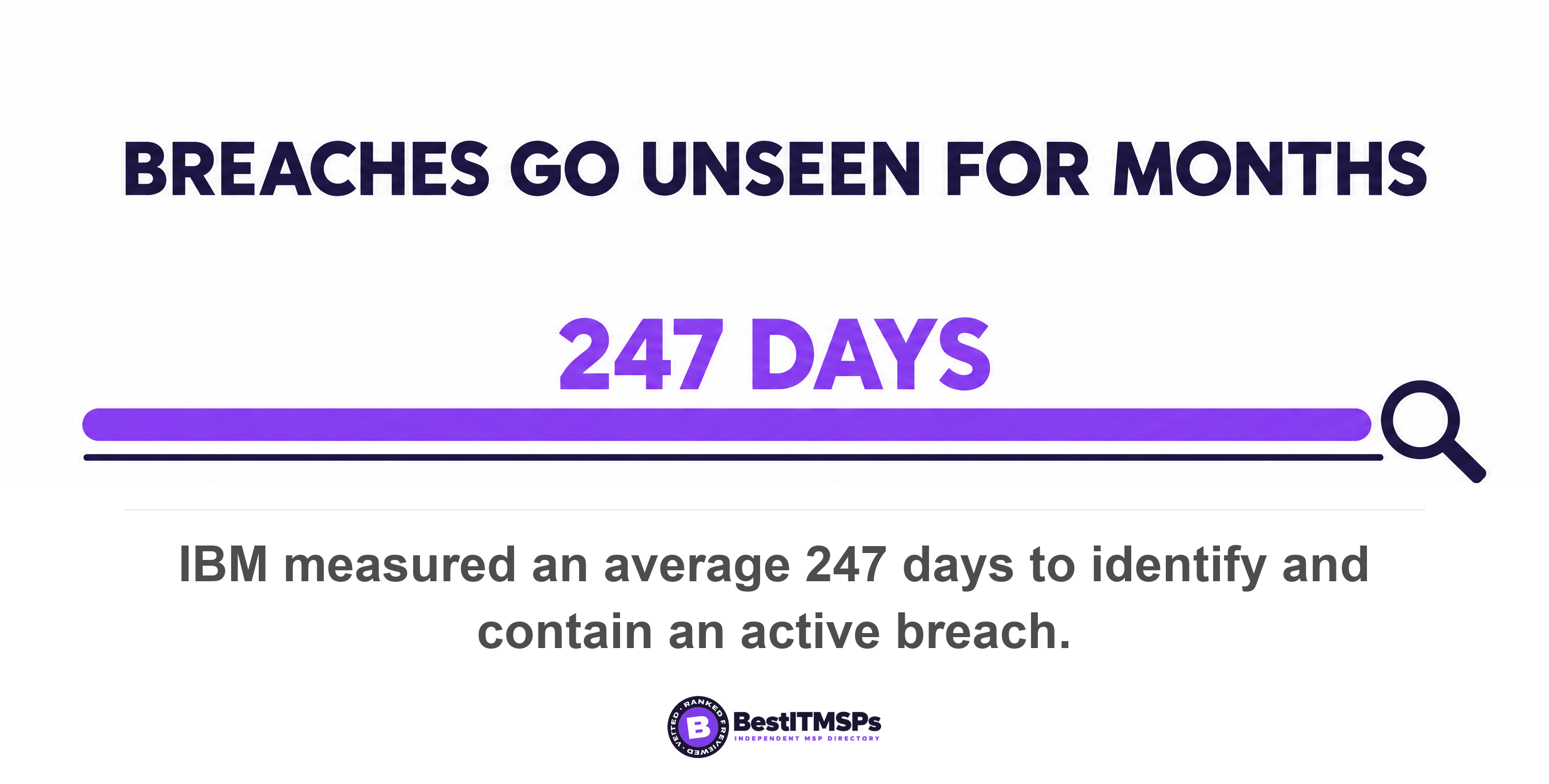 IBM measured an average 247 days to identify and contain an active breach