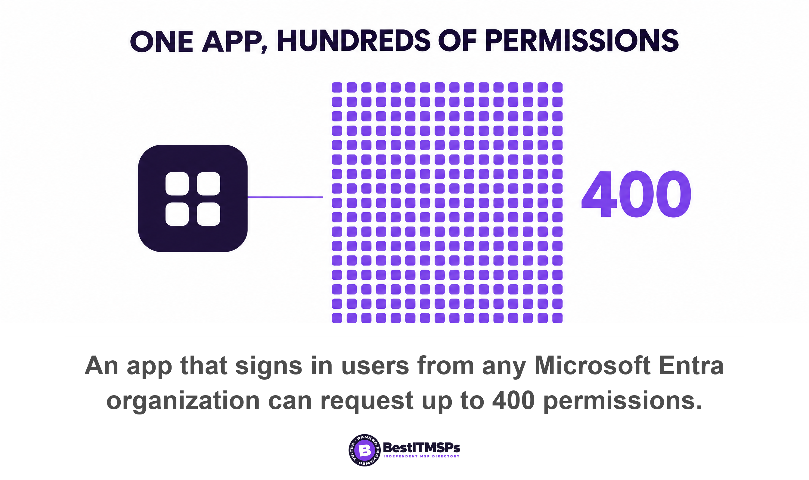 An app that signs in users from any Microsoft Entra organization can request up to 400 permissions