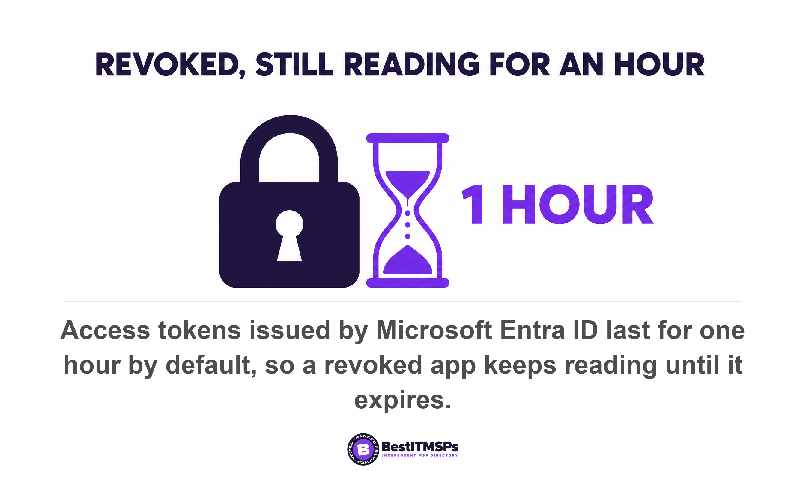 Access tokens issued by Microsoft Entra ID last for one hour by default, so a revoked app keeps reading until it expires