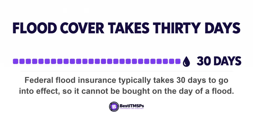 Federal flood insurance typically takes 30 days to go into effect, so it cannot be bought on the day of a flood