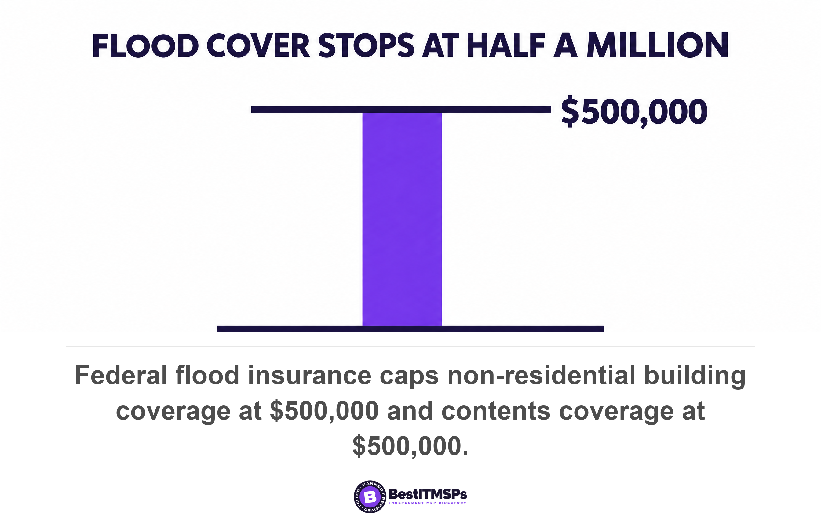 Federal flood insurance caps non-residential building coverage at $500,000 and contents coverage at $500,000