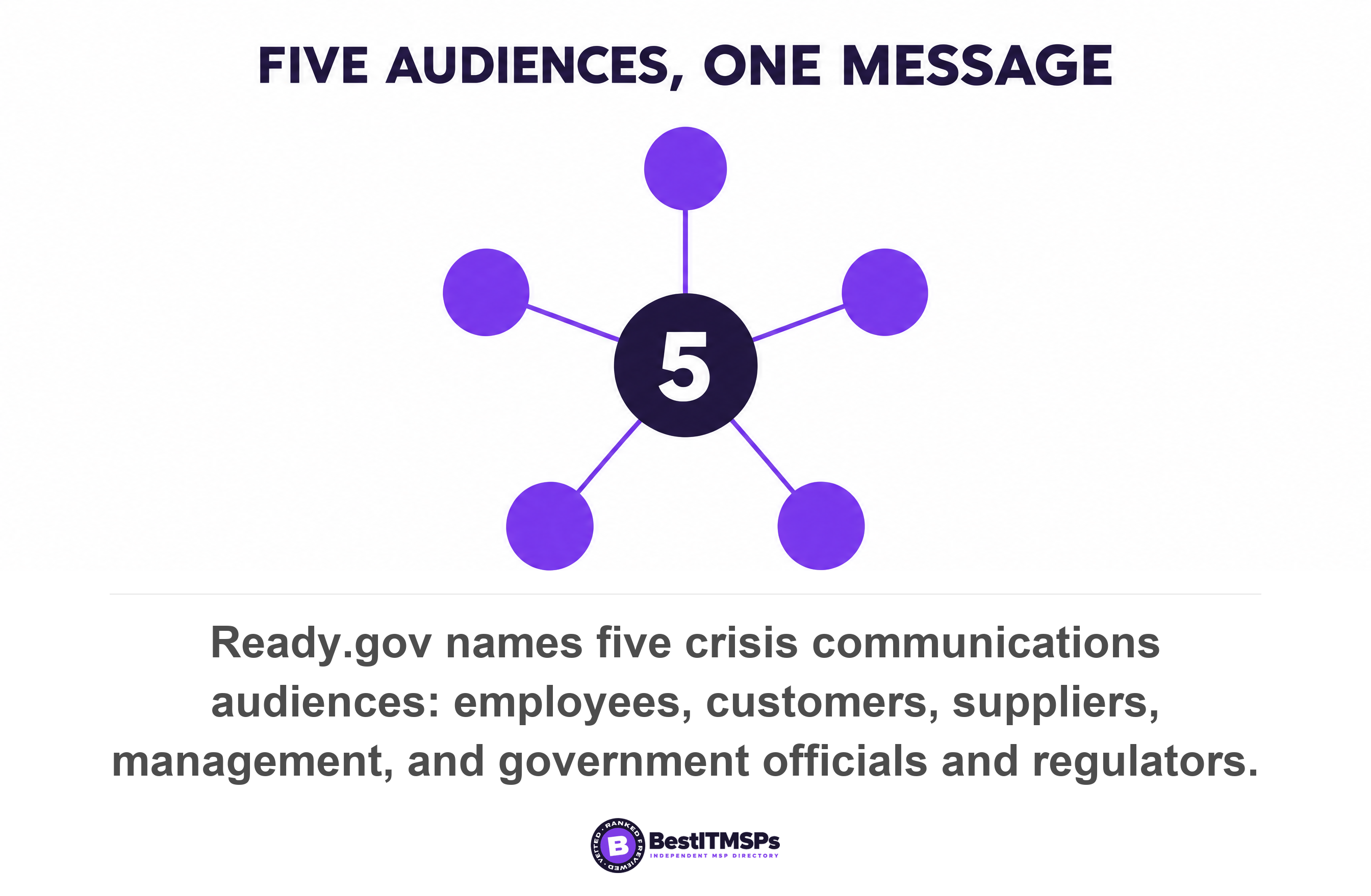 Ready.gov names five crisis communications audiences: employees, customers, suppliers, management, and government officials and regulators