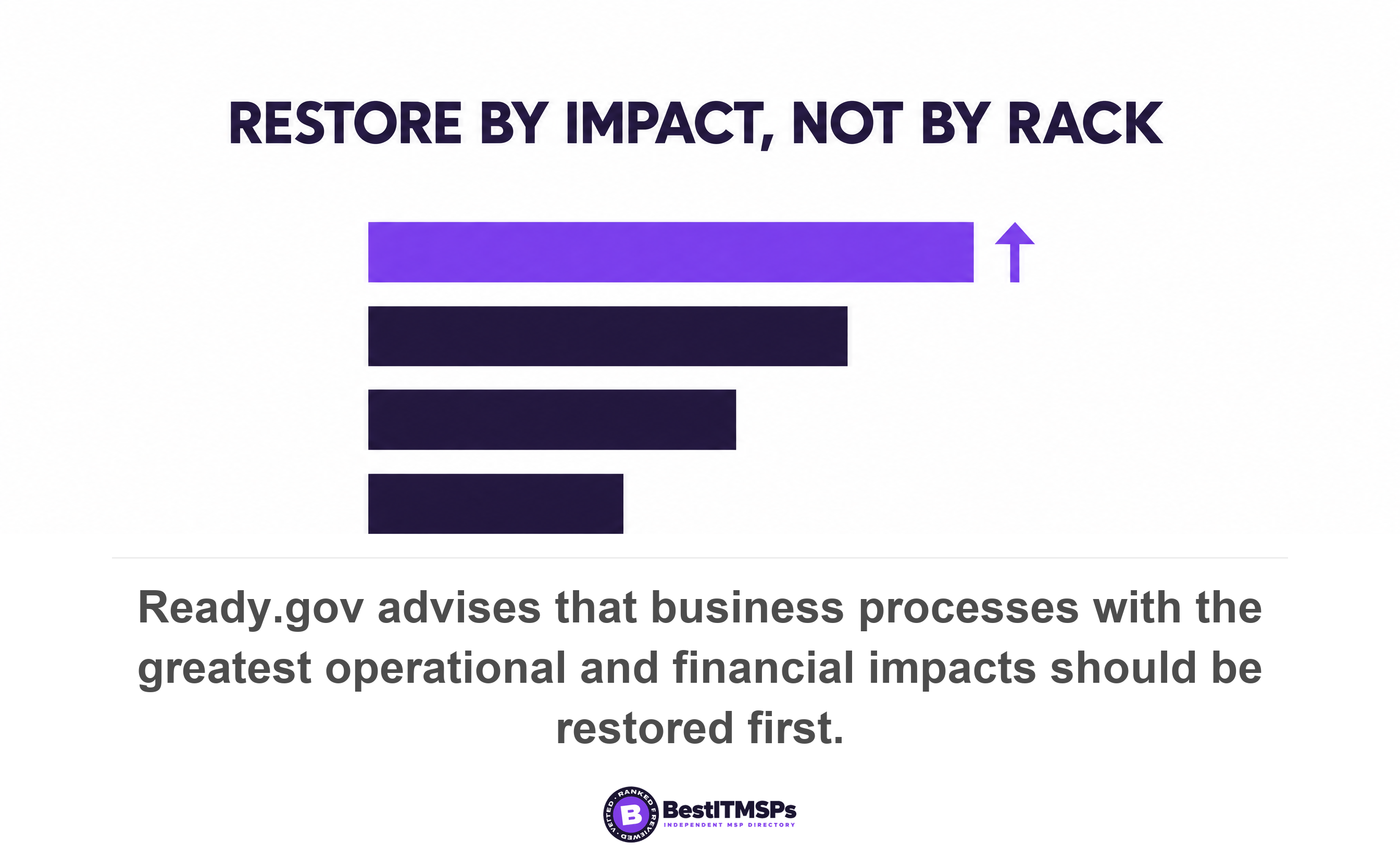 Ready.gov advises that business processes with the greatest operational and financial impacts should be restored first