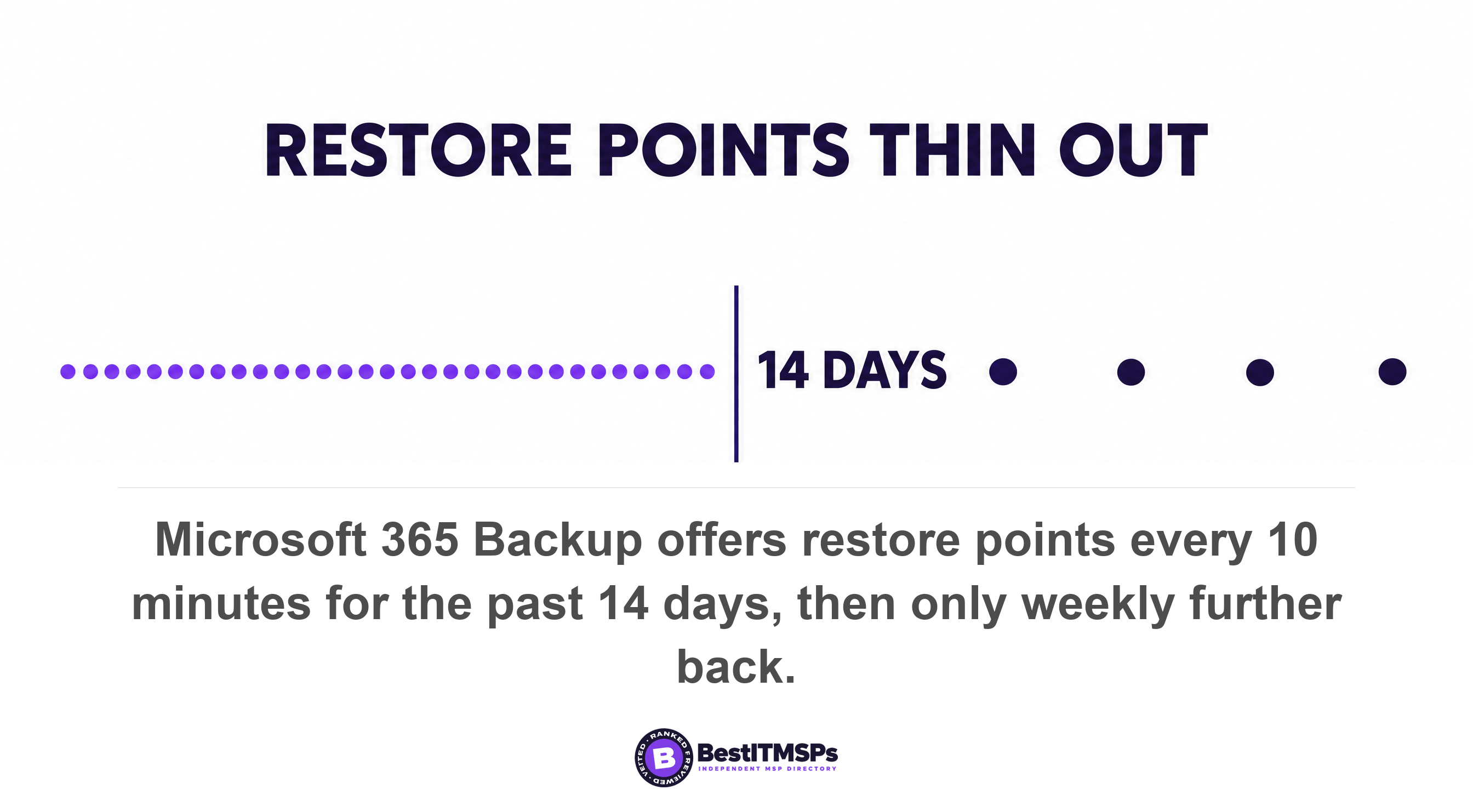 Microsoft 365 Backup offers restore points every 10 minutes for the past 14 days, then only weekly further back