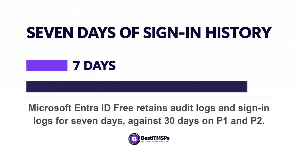 Microsoft Entra ID Free retains audit logs and sign-in logs for seven days, against 30 days on P1 and P2