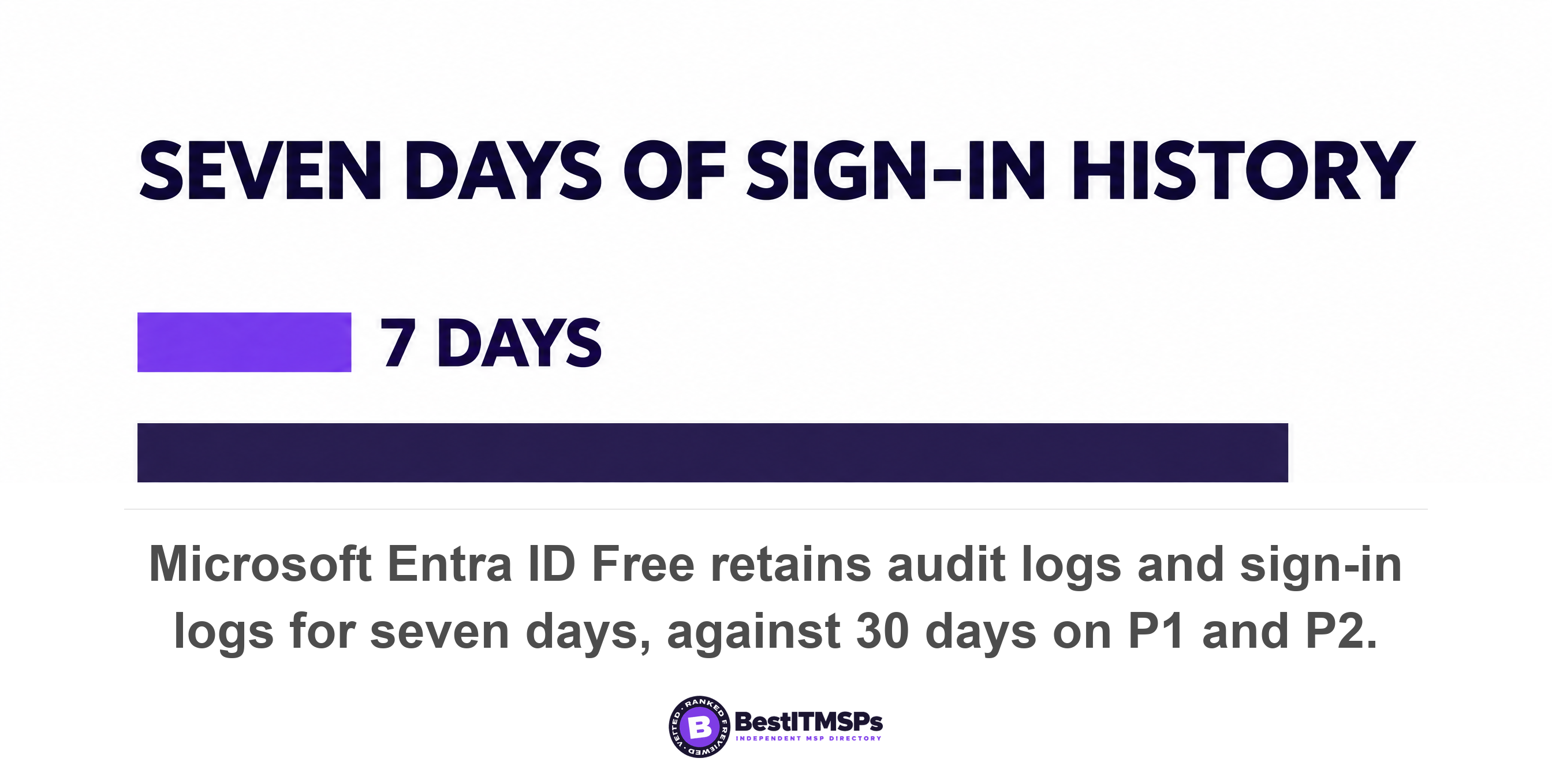Microsoft Entra ID Free retains audit logs and sign-in logs for seven days, against 30 days on P1 and P2