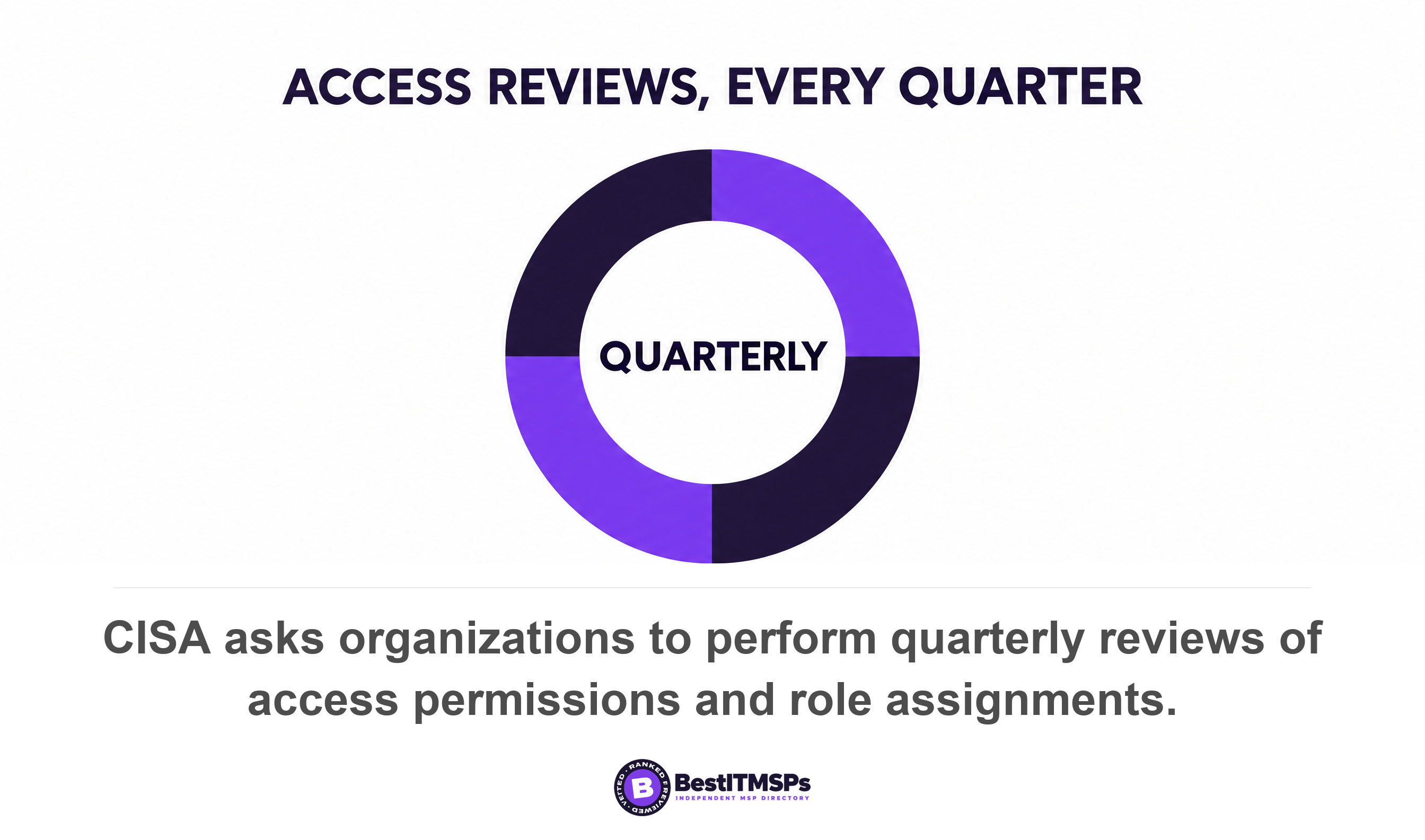 CISA asks organizations to perform quarterly reviews of access permissions and role assignments