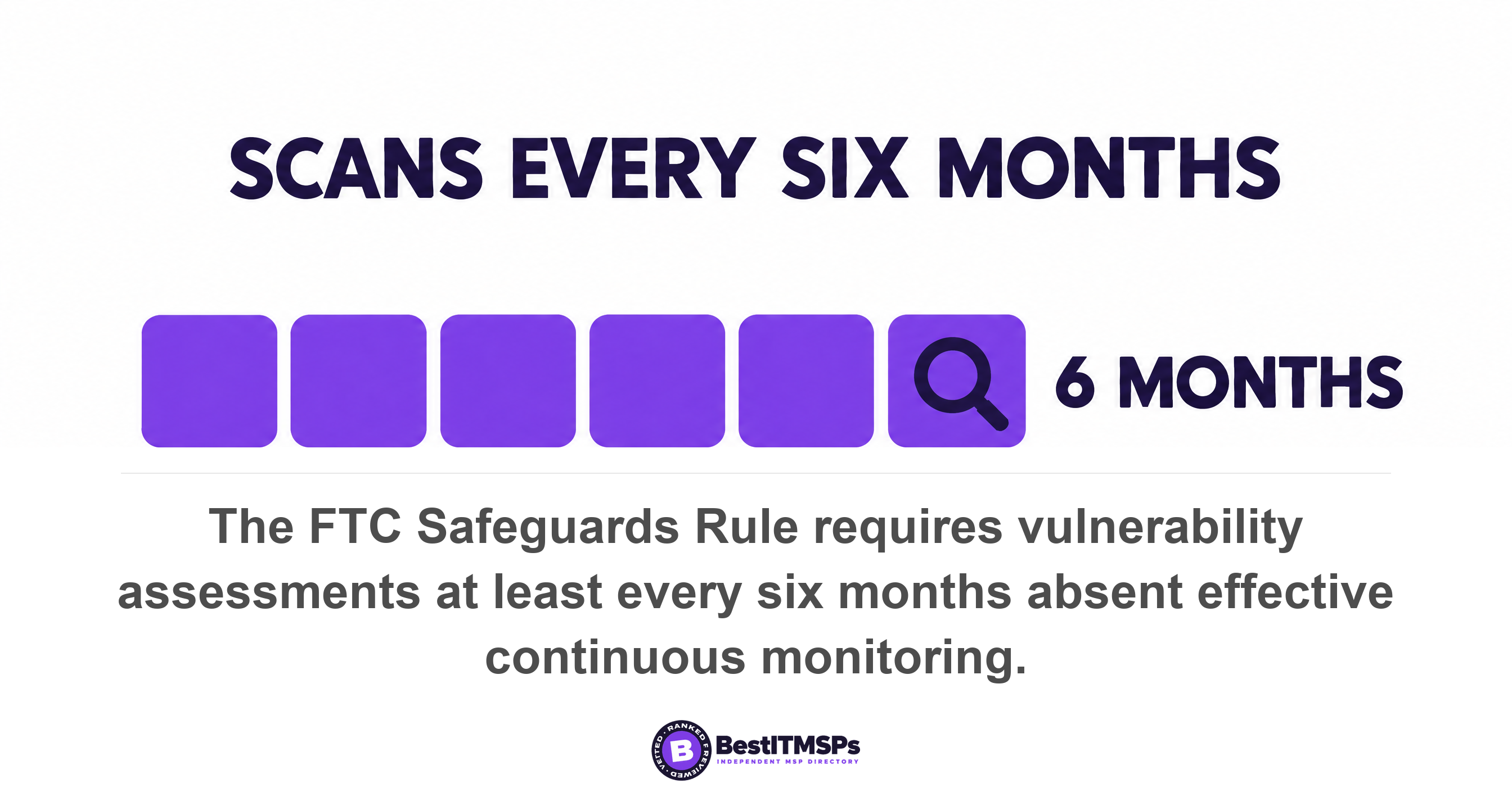 The FTC Safeguards Rule requires vulnerability assessments at least every six months absent effective continuous monitoring