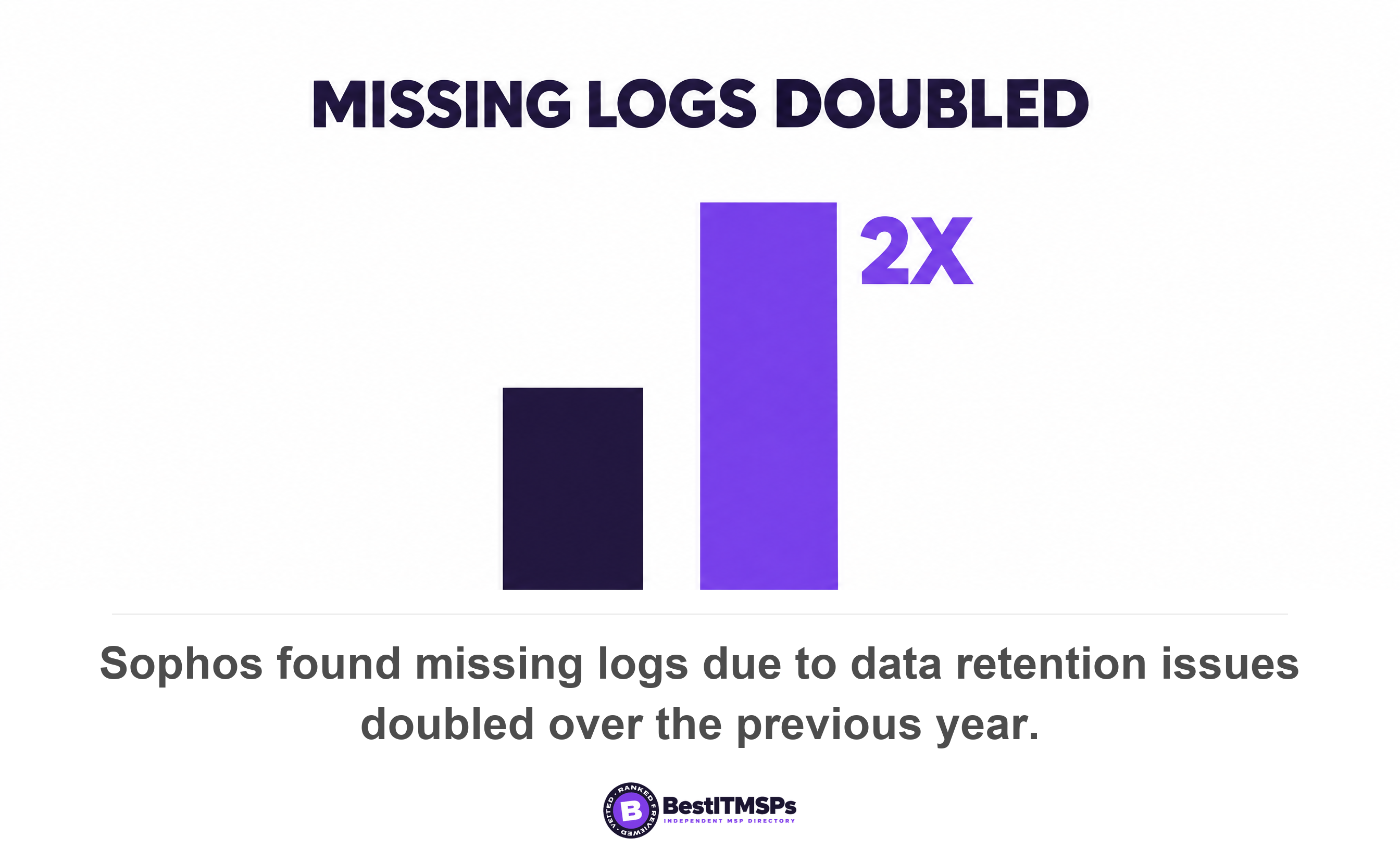 Sophos found missing logs due to data retention issues doubled over the previous year