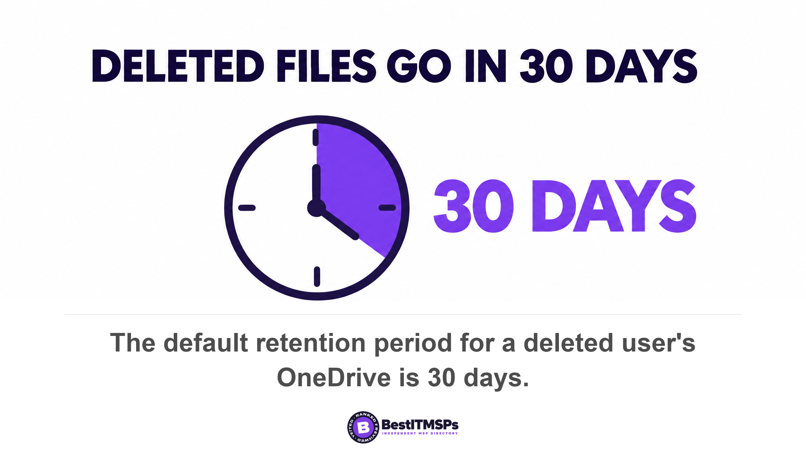 The default retention period for a deleted user's OneDrive is 30 days