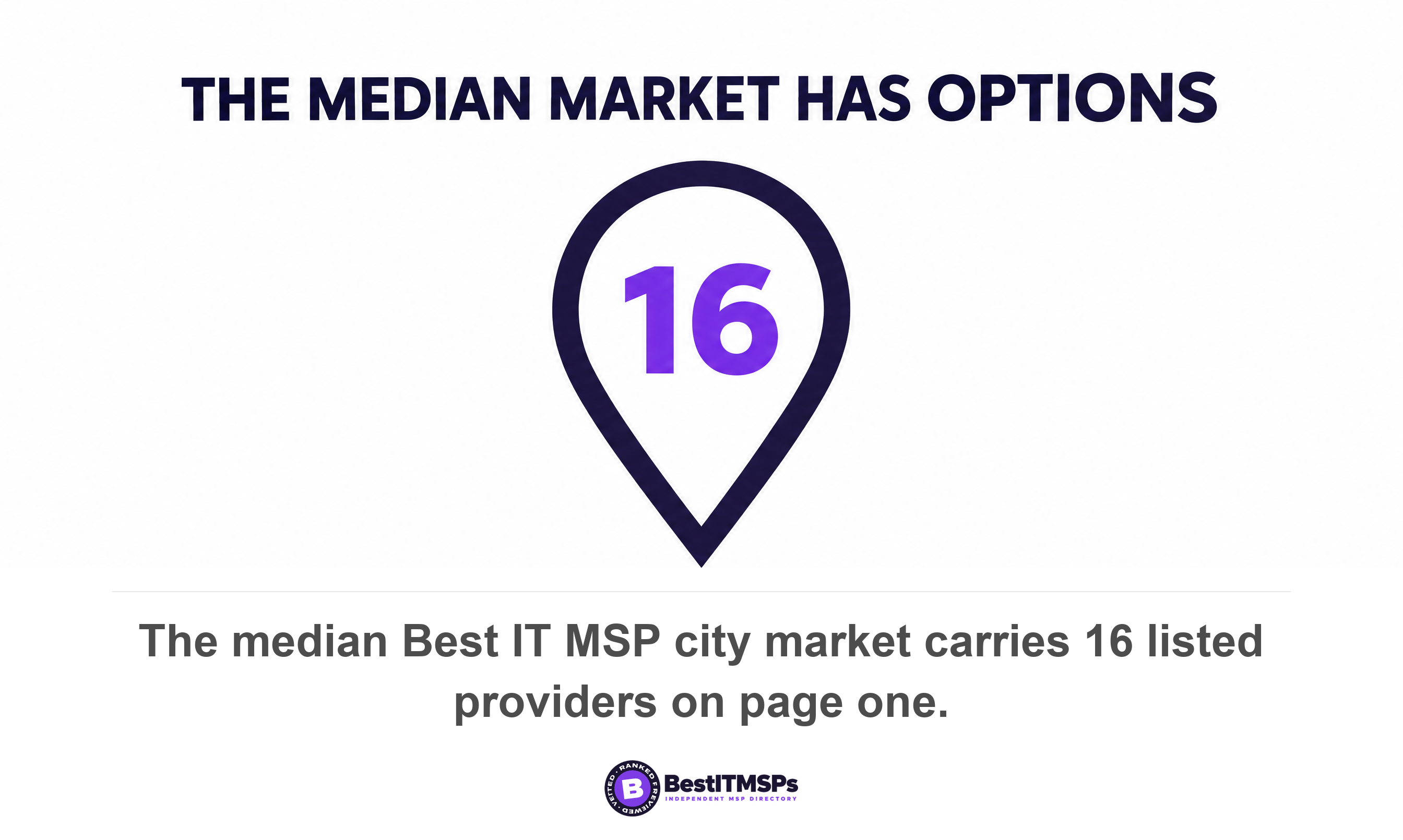 The median Best IT MSP city market carries 16 listed providers on page one