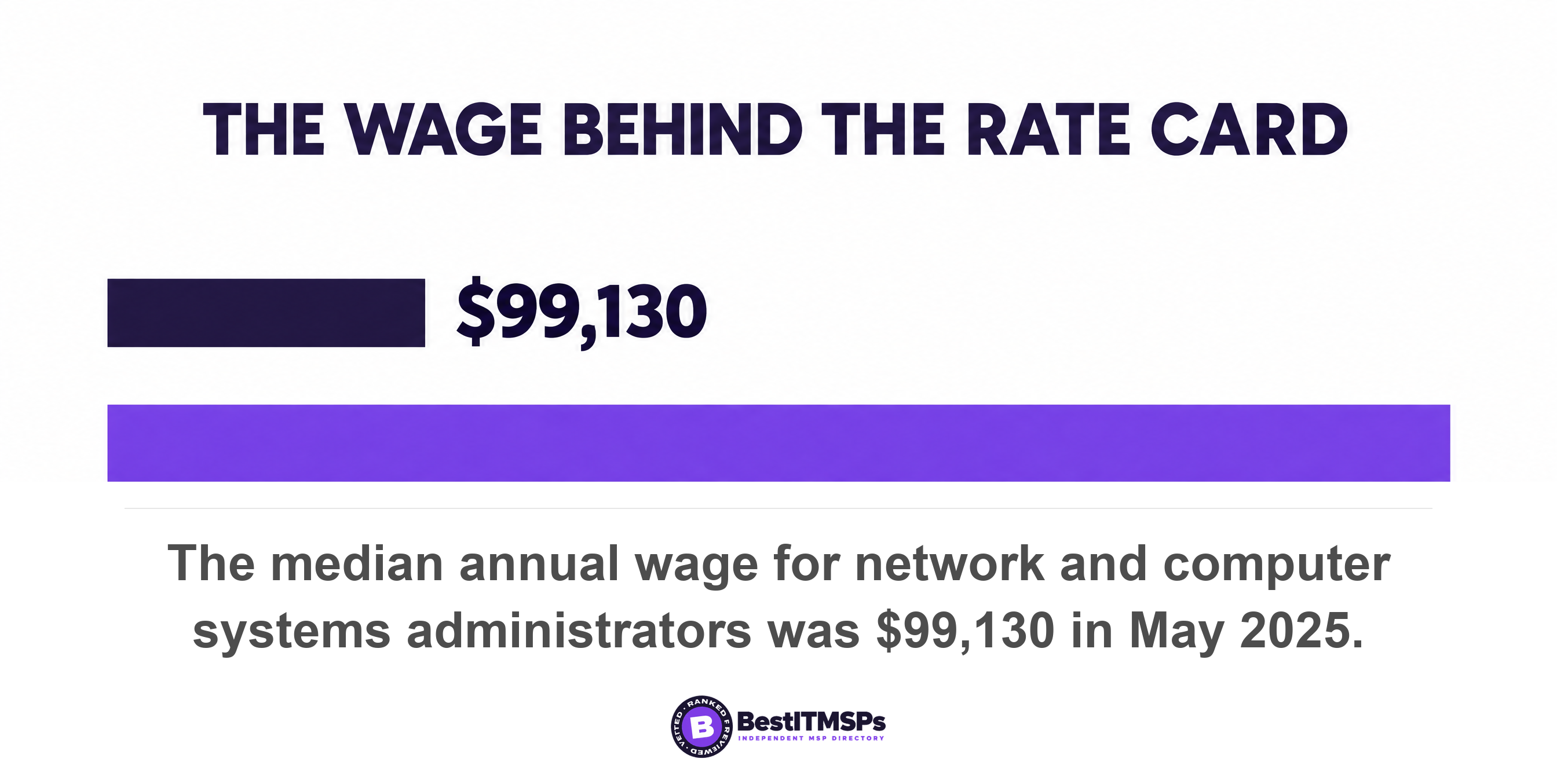 The median annual wage for network and computer systems administrators was $99,130 in May 2025