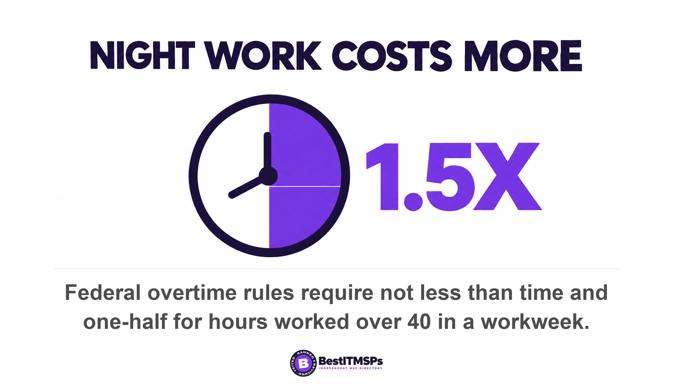 Federal overtime rules require not less than time and one-half for hours worked over 40 in a workweek