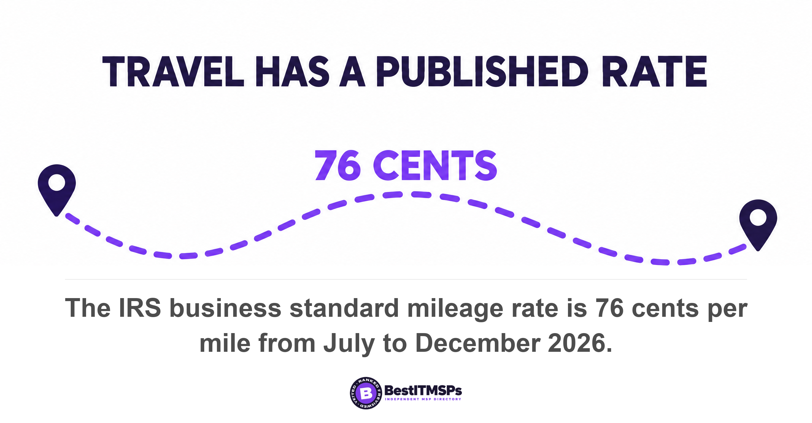 The IRS business standard mileage rate is 76 cents per mile from July to December 2026