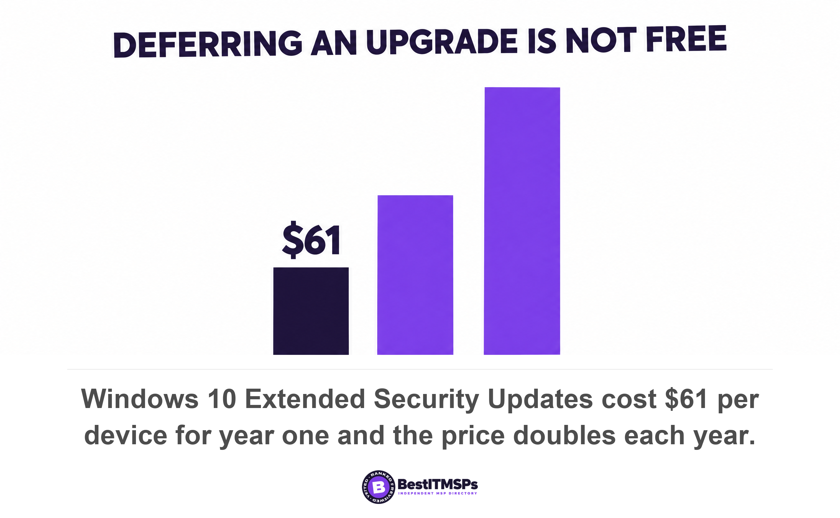 Windows 10 Extended Security Updates cost $61 per device for year one and the price doubles each year