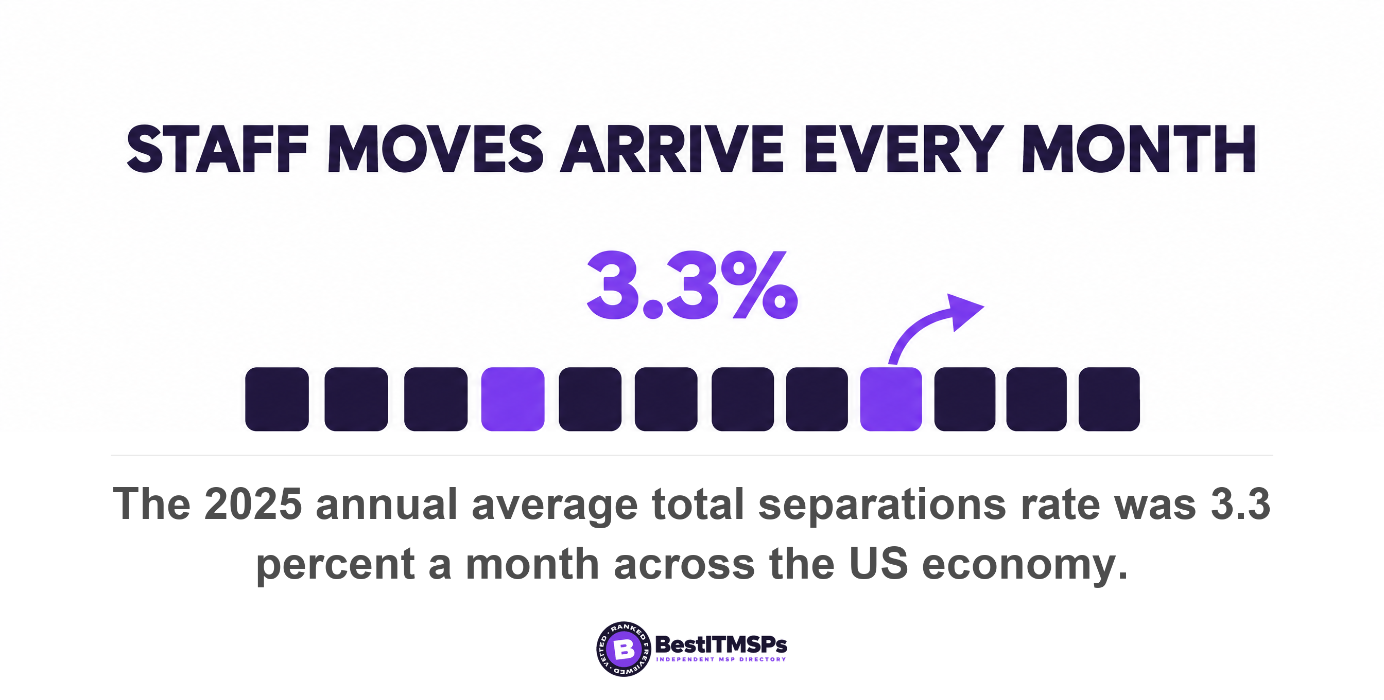 The 2025 annual average total separations rate was 3.3 percent a month across the US economy