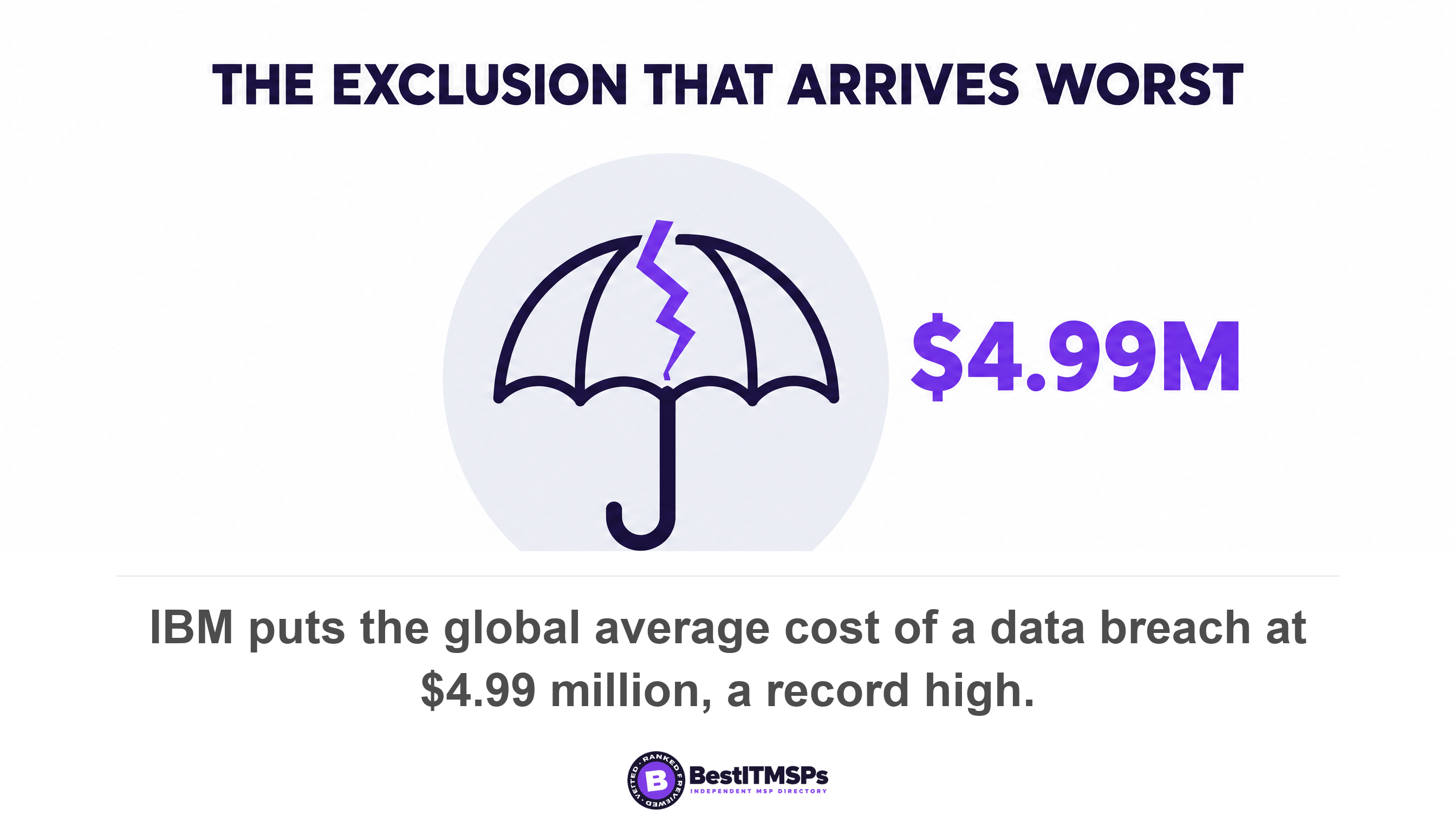 IBM puts the global average cost of a data breach at $4.99 million, a record high