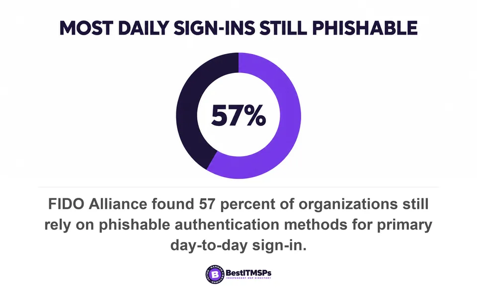 FIDO Alliance found 57 percent of organizations still rely on phishable authentication methods for primary day-to-day sign-in