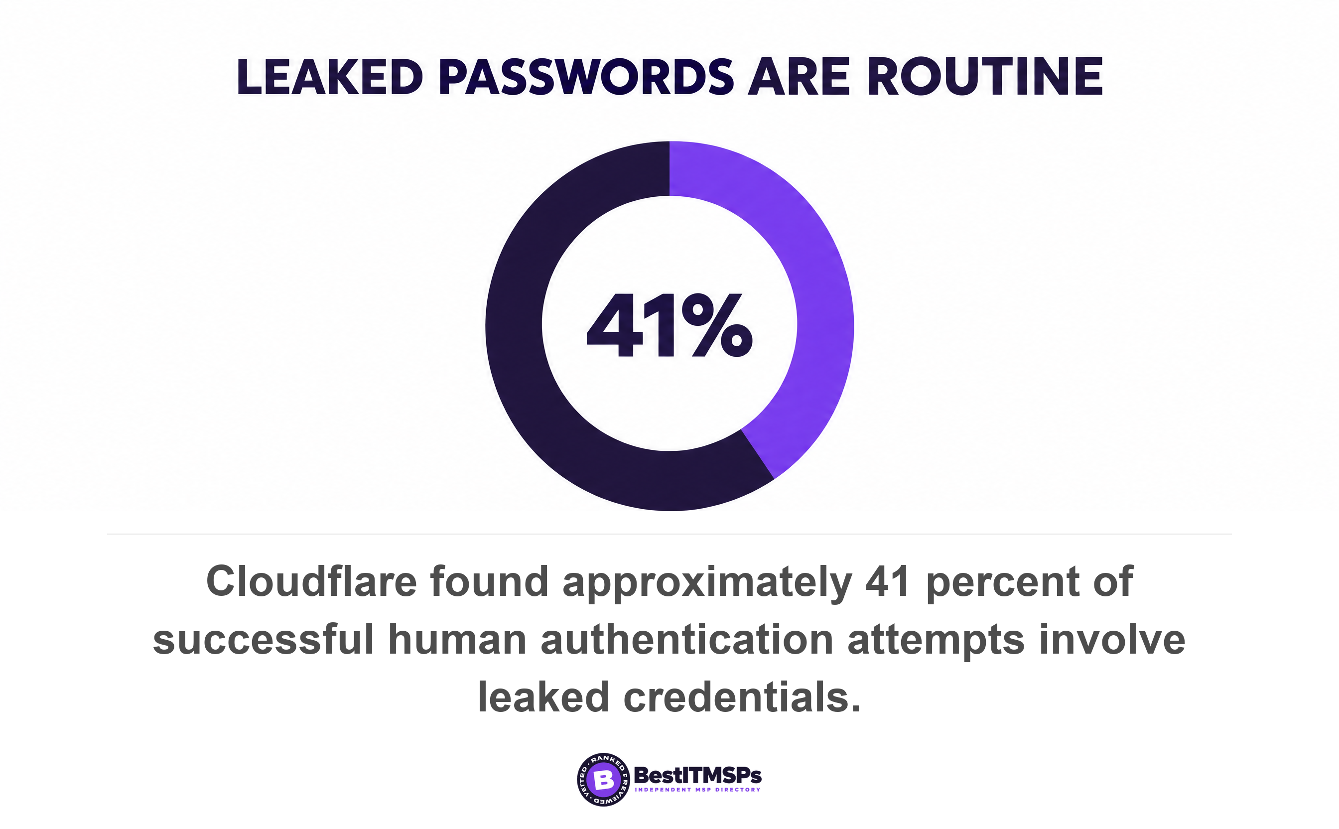 Cloudflare found approximately 41 percent of successful human authentication attempts involve leaked credentials