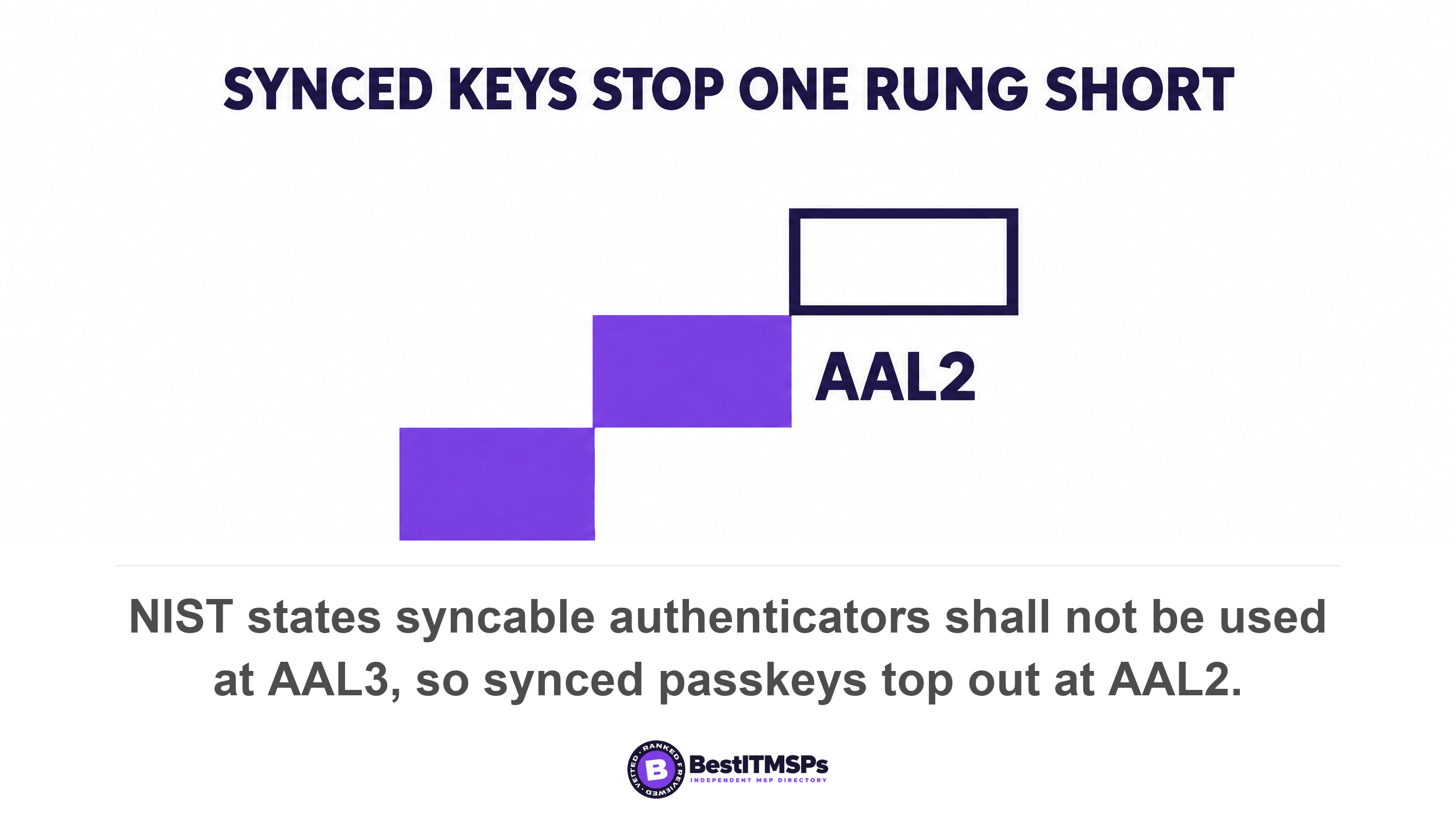 NIST states syncable authenticators shall not be used at AAL3, so synced passkeys top out at AAL2