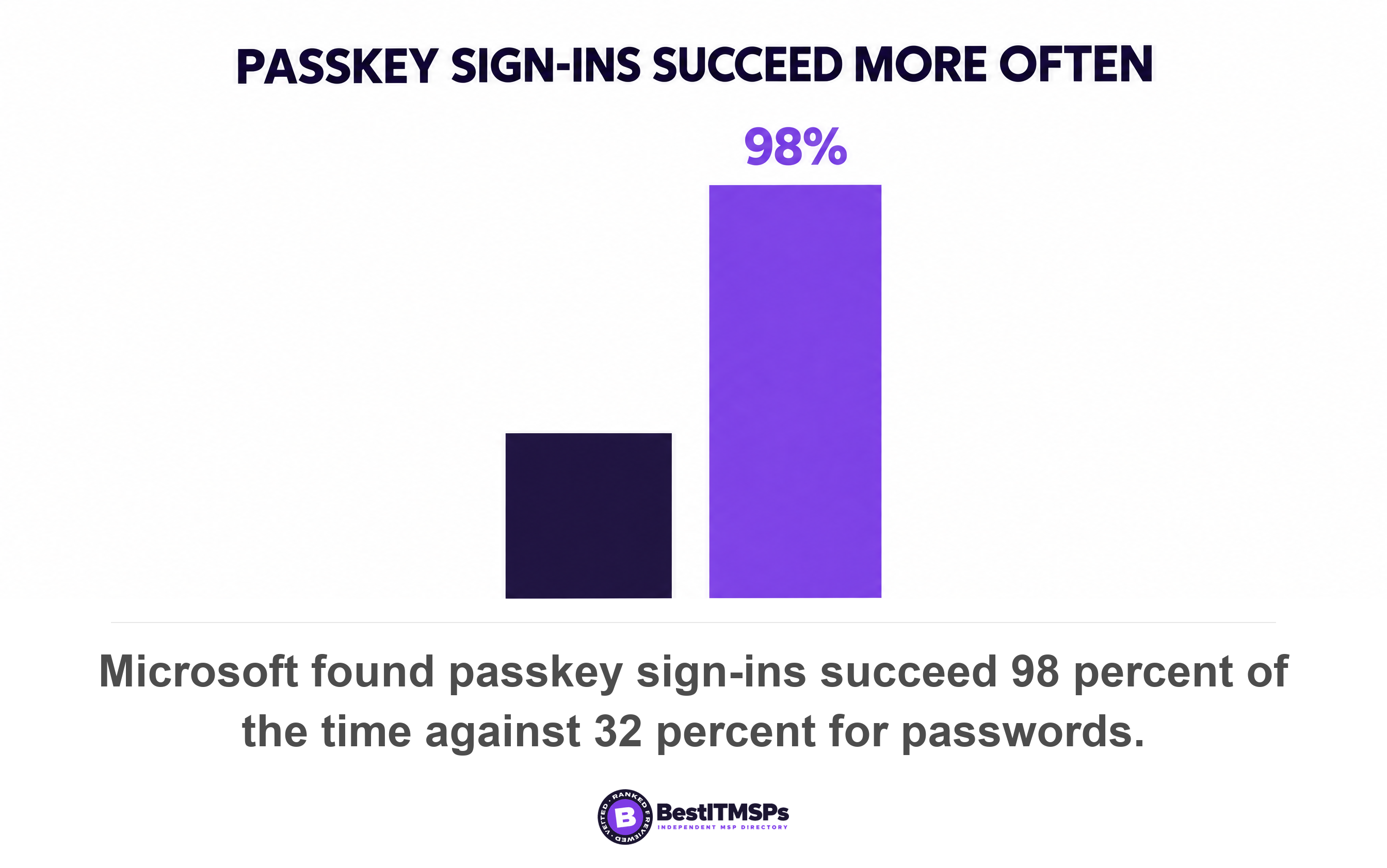 Microsoft found passkey sign-ins succeed 98 percent of the time against 32 percent for passwords