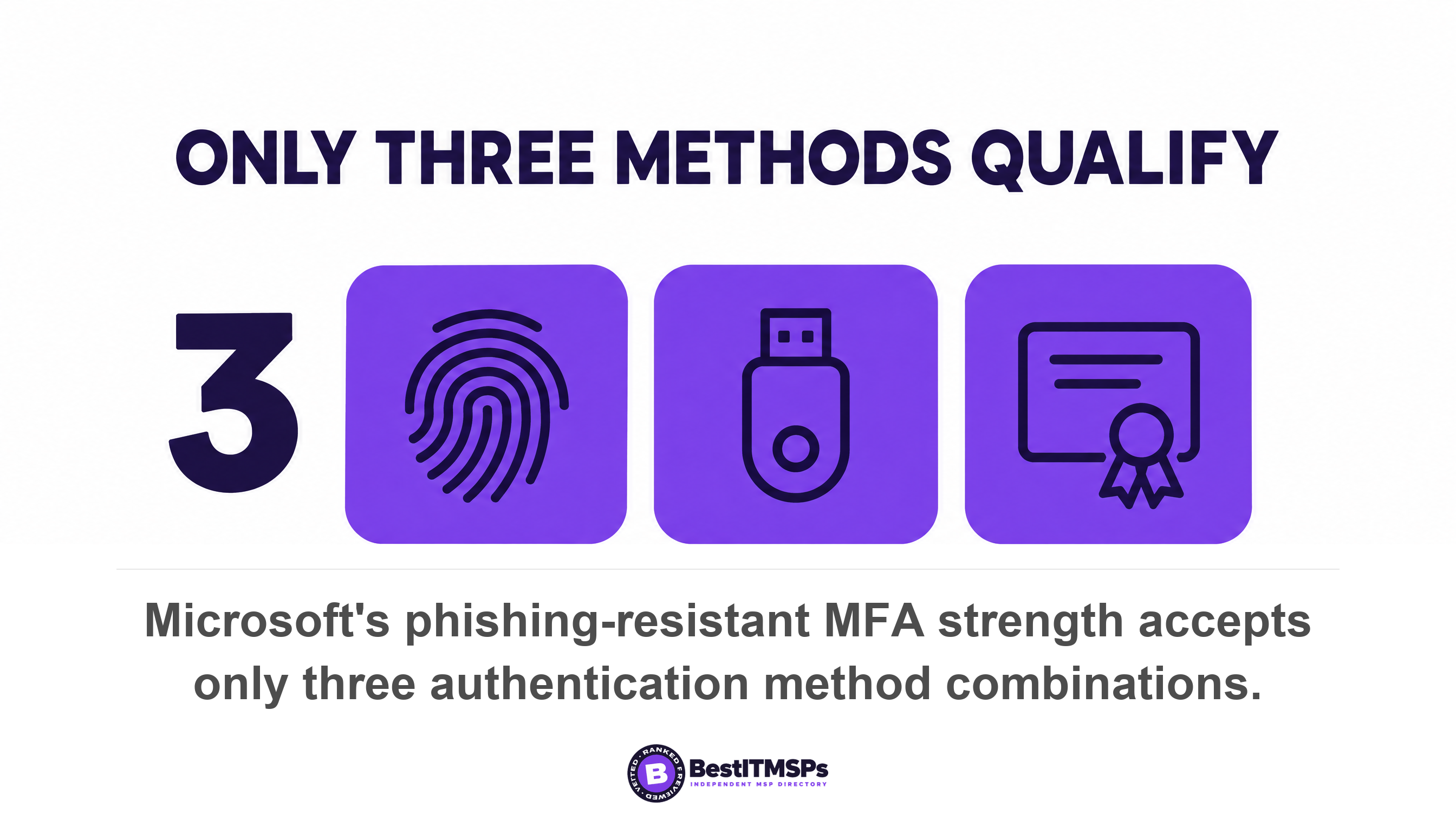 Microsoft's phishing-resistant MFA strength accepts only three authentication method combinations