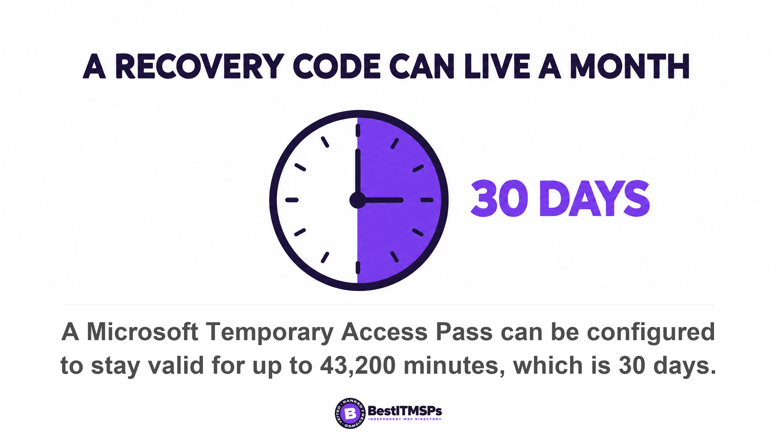 A Microsoft Temporary Access Pass can be configured to stay valid for up to 43,200 minutes, which is 30 days