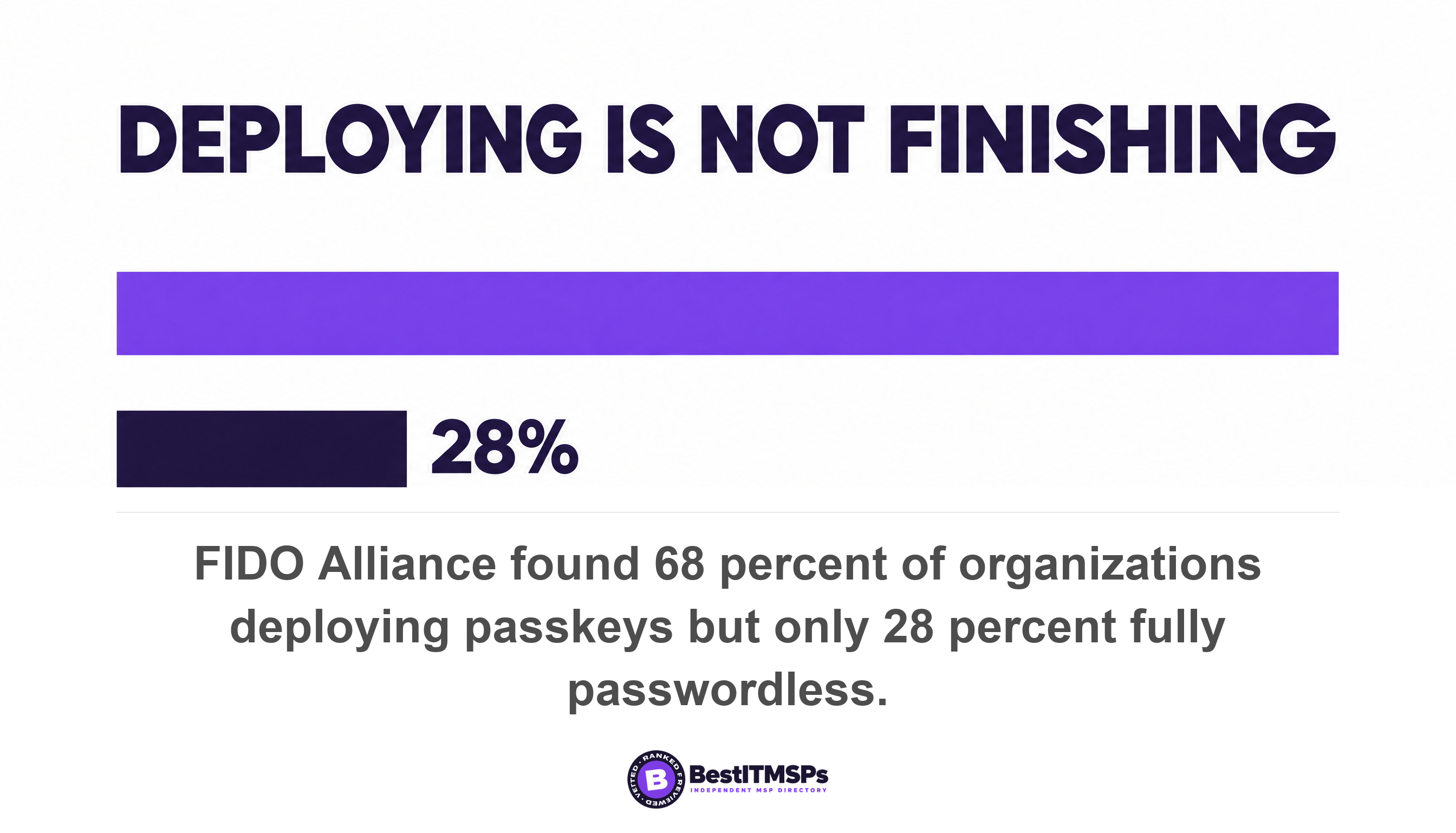 FIDO Alliance found 68 percent of organizations deploying passkeys but only 28 percent fully passwordless