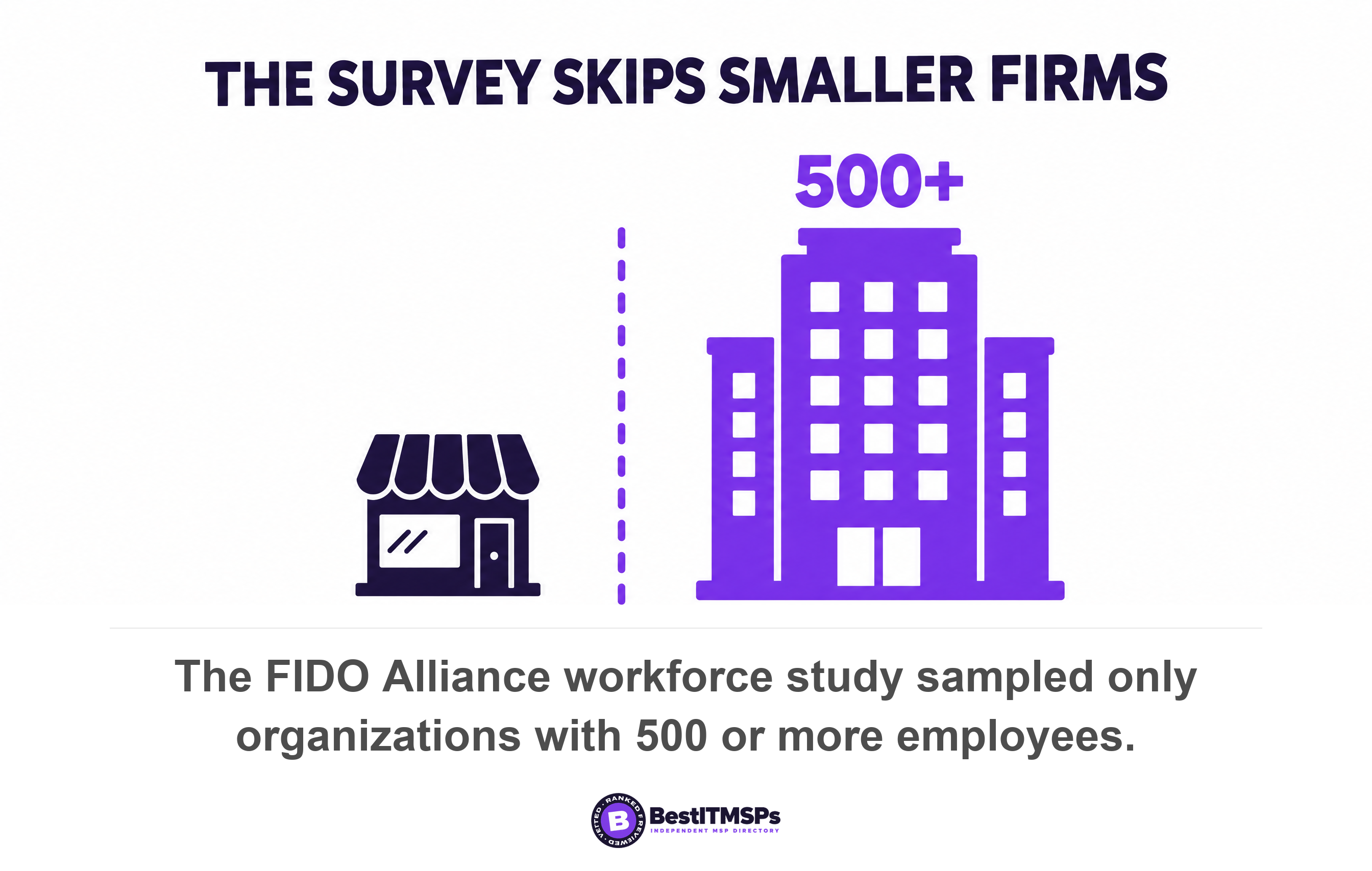 The FIDO Alliance workforce study sampled only organizations with 500 or more employees