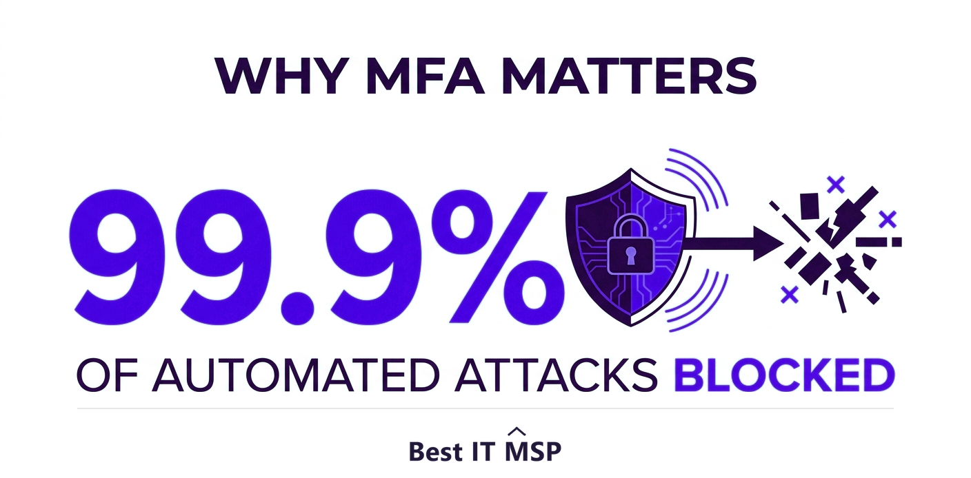 Multi-factor authentication blocks 99.9 percent of automated account attacks